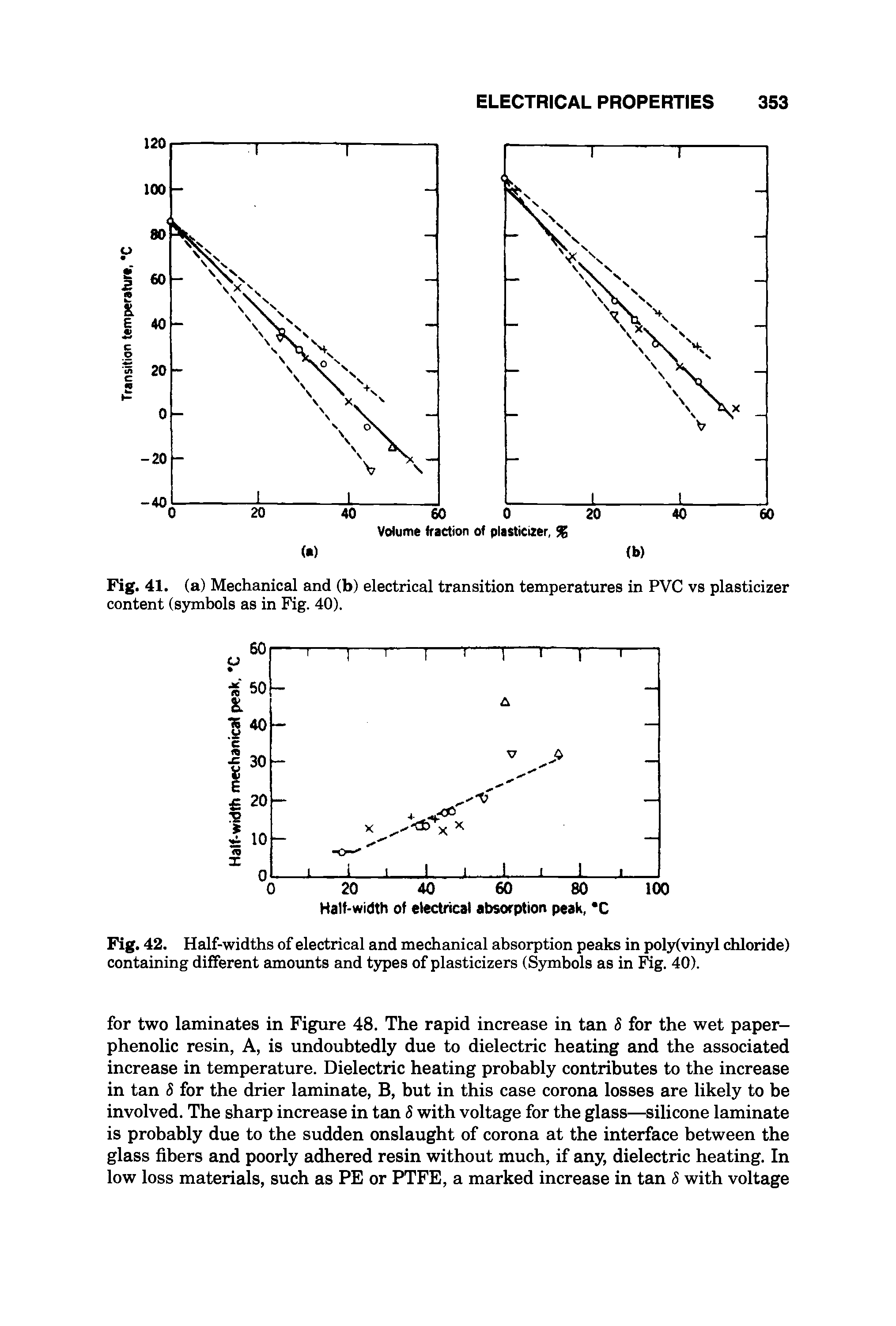 Fig. 42. Half-widths of electrical and mechanical absorption peaks in poly(vinyl chloride) containing different amounts and types of plasticizers (Symbols as in Fig. 40).