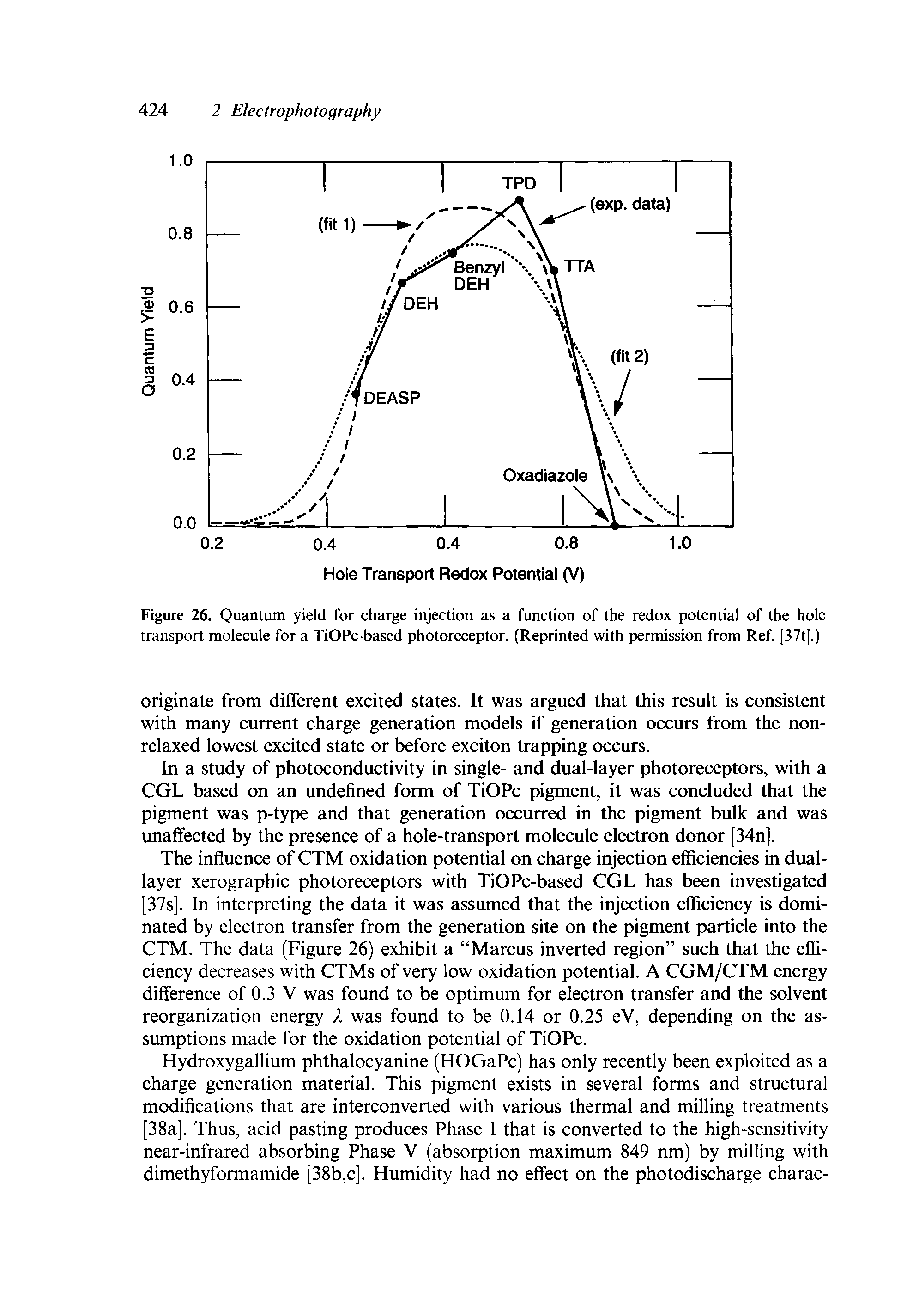 Figure 26. Quantum yield for charge injection as a function of the redox potential of the hole transport molecule for a TiOPc-based photoreceptor. (Reprinted with permission from Ref [37t].)...