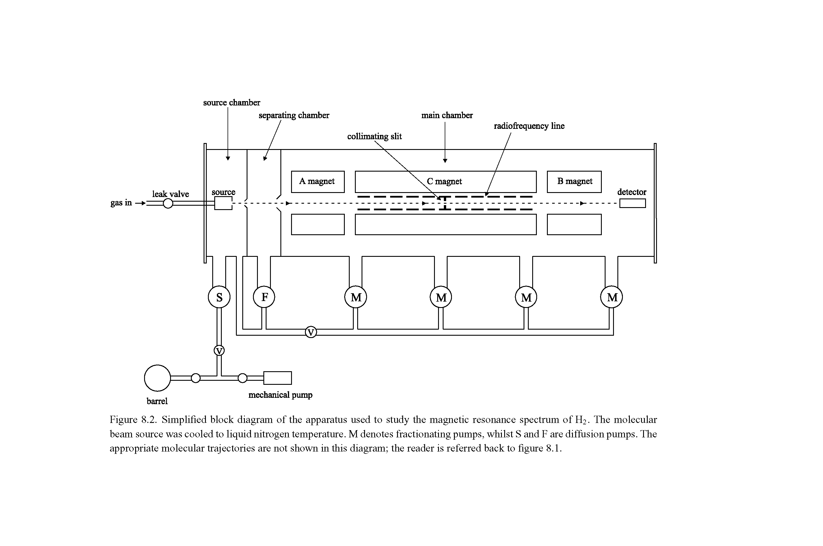 Figure 8.2. Simplified block diagram of the apparatus used to study the magnetic resonance spectrum of H2. The molecular beam source was cooled to liquid nitrogen temperature. M denotes fractionating pumps, whilst S and F are diffusion pumps. The appropriate molecular trajectories are not shown in this diagram the reader is referred back to figure 8.1.