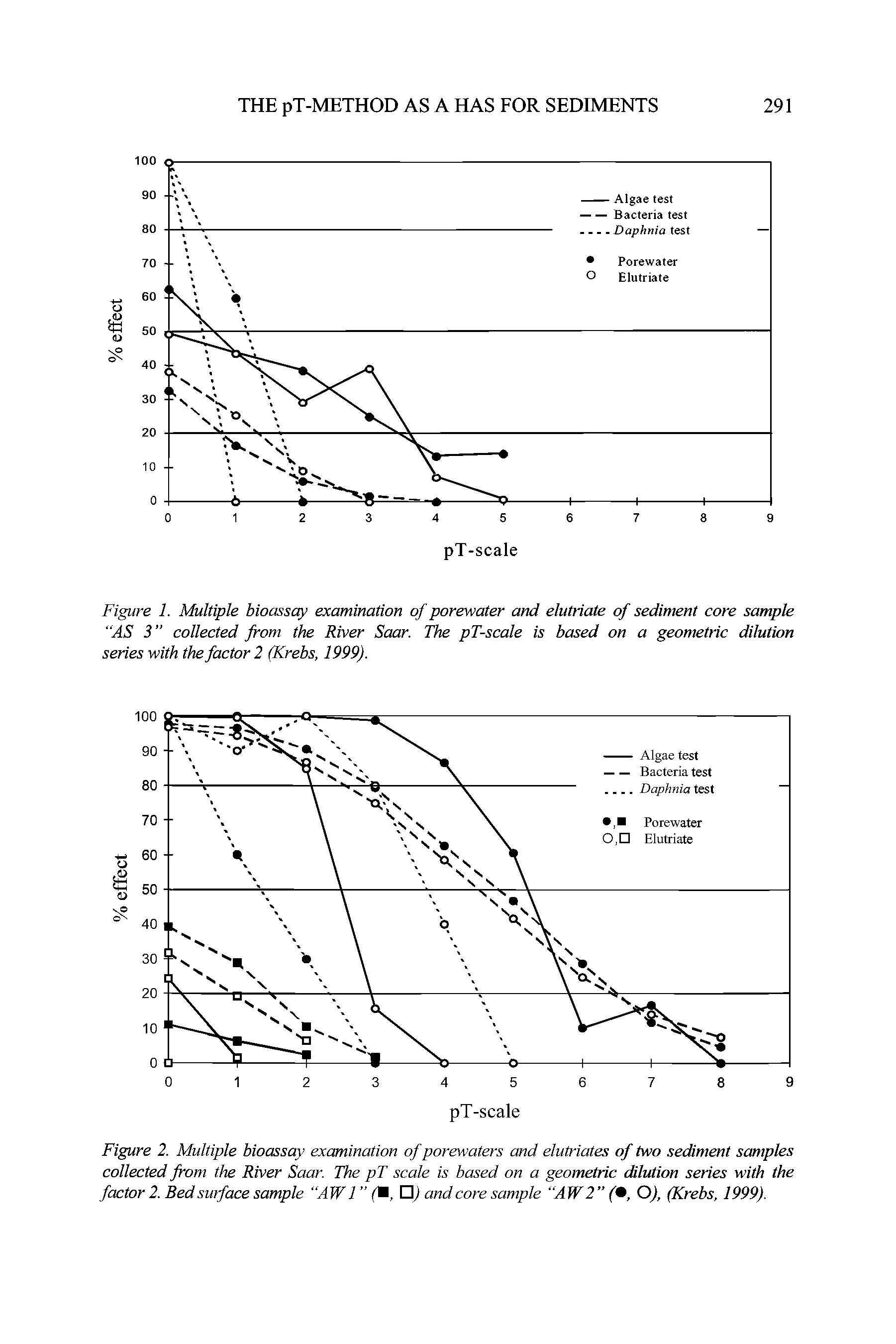 Figure 2. Multiple bioassay examination of porewaters and elutriates of two sediment samples collected from the River Saar. The pT scale is based on a geometric dilution series with the factor 2. Bed surface sample AW 1 ( , ) and core sample AW 2 (, O), (Krebs, 1999).