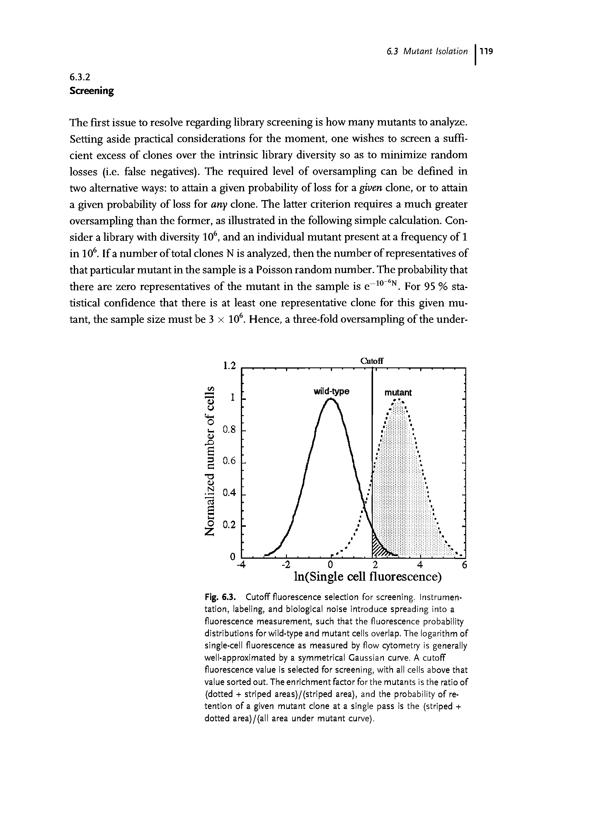 Fig. 6.3. Cutoff fluorescence selection for screening. Instrumentation, labeling, and biological noise introduce spreading into a fluorescence measurement, such that the fluorescence probability distributions for wild-type and mutant cells overlap. The logarithm of single-cell fluorescence as measured by flow cytometry is generally well-approximated by a symmetrical Gaussian curve. A cutoff fluorescence value is selected for screening, with all cells above that value sorted out. The enrichment factor forthe mutants is the ratio of (dotted + striped areas)/(striped area), and the probability of retention of a given mutant clone at a single pass is the (striped + dotted area)/(all area under mutant curve).