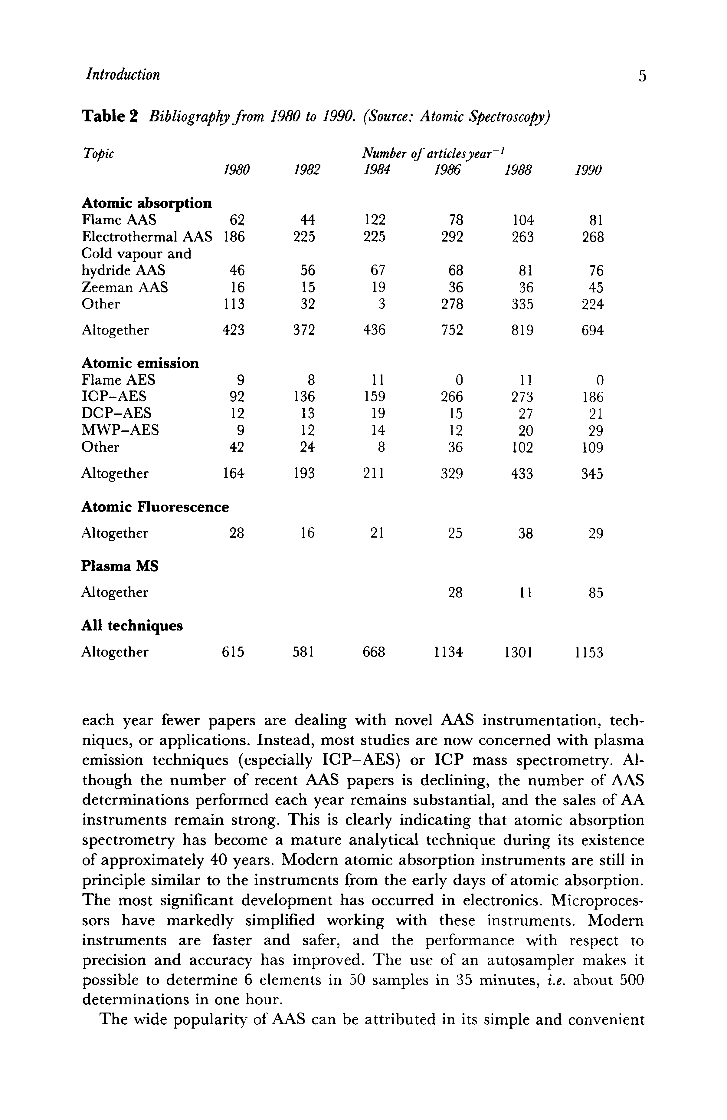 Table 2 Bibliography from 1980 to 1990. (Source Atomic Spectroscopy)...