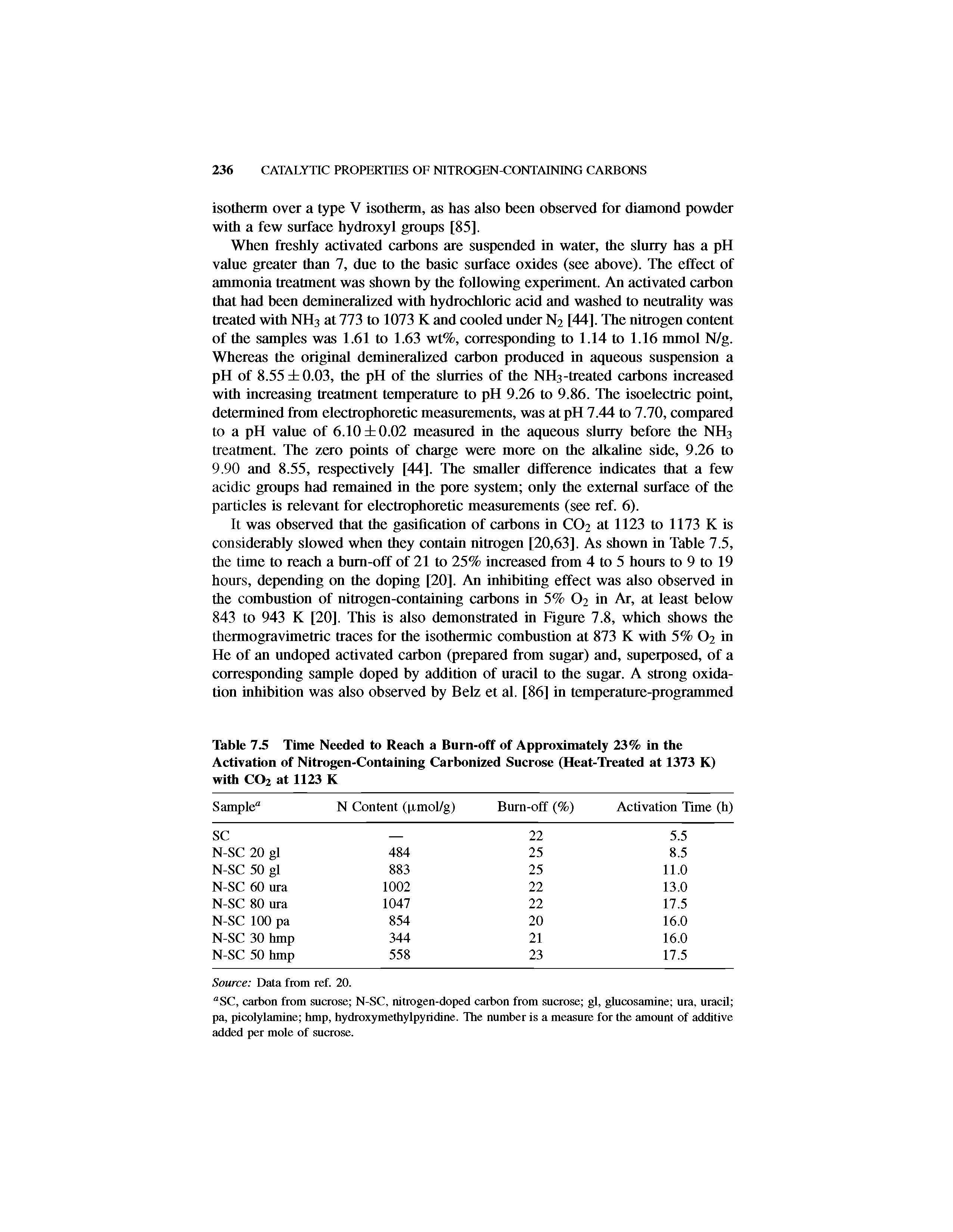 Table 7.5 Time Needed to Reach a Burn-off of Approximately 23% in the Activation of Nitrogen-Containing Carbonized Sucrose (Heat-Treated at 1373 K) with CO2 at 1123 K...