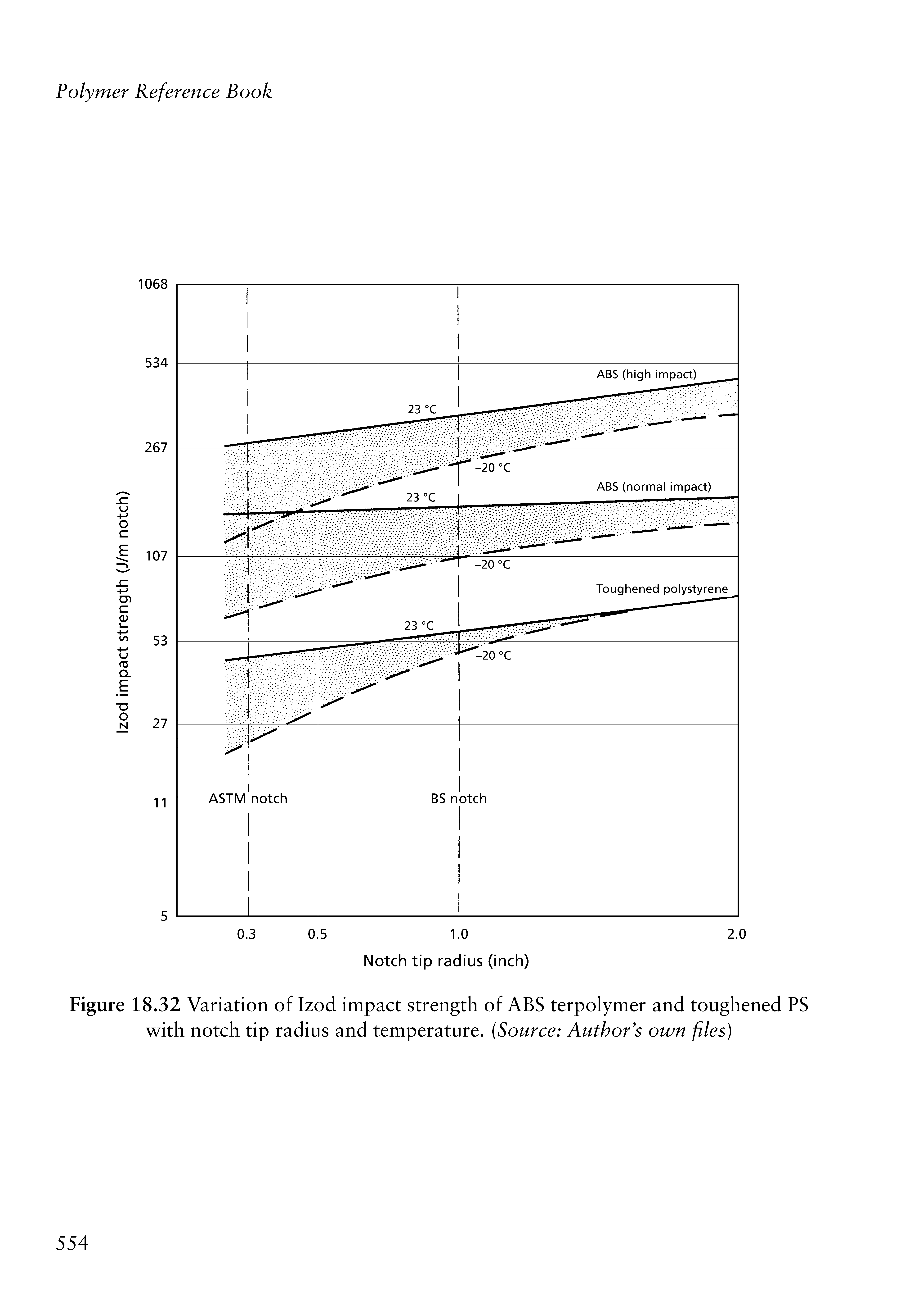 Figure 18.32 Variation of Izod impact strength of ABS terpolymer and toughened PS with notch tip radius and temperature. [Source Author s own files)...
