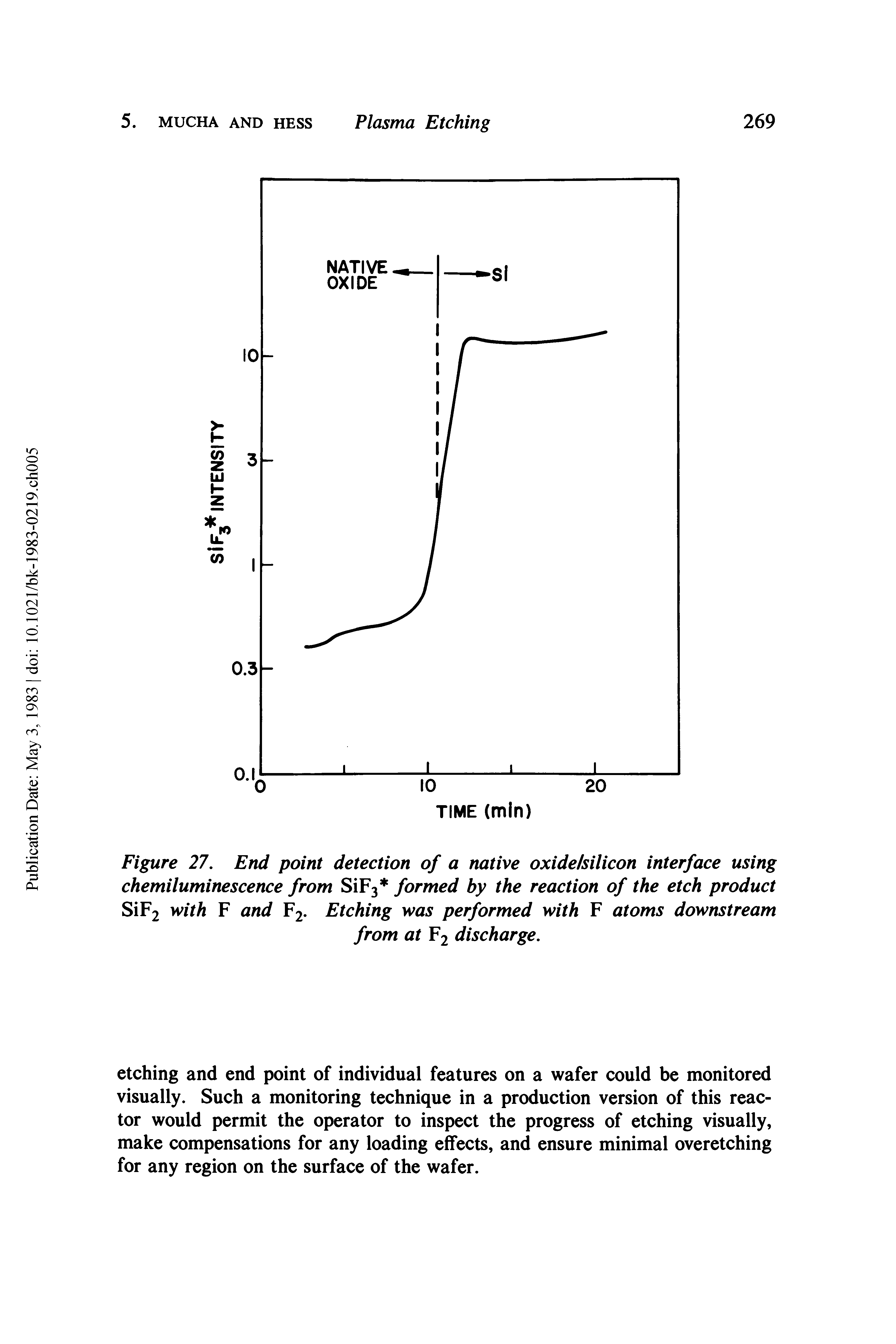 Figure 27. End point detection of a native oxide/silicon interface using chemiluminescence from Sip3 formed by the reaction of the etch product Sip2 with P and P2. Etching was performed with P atoms downstream...