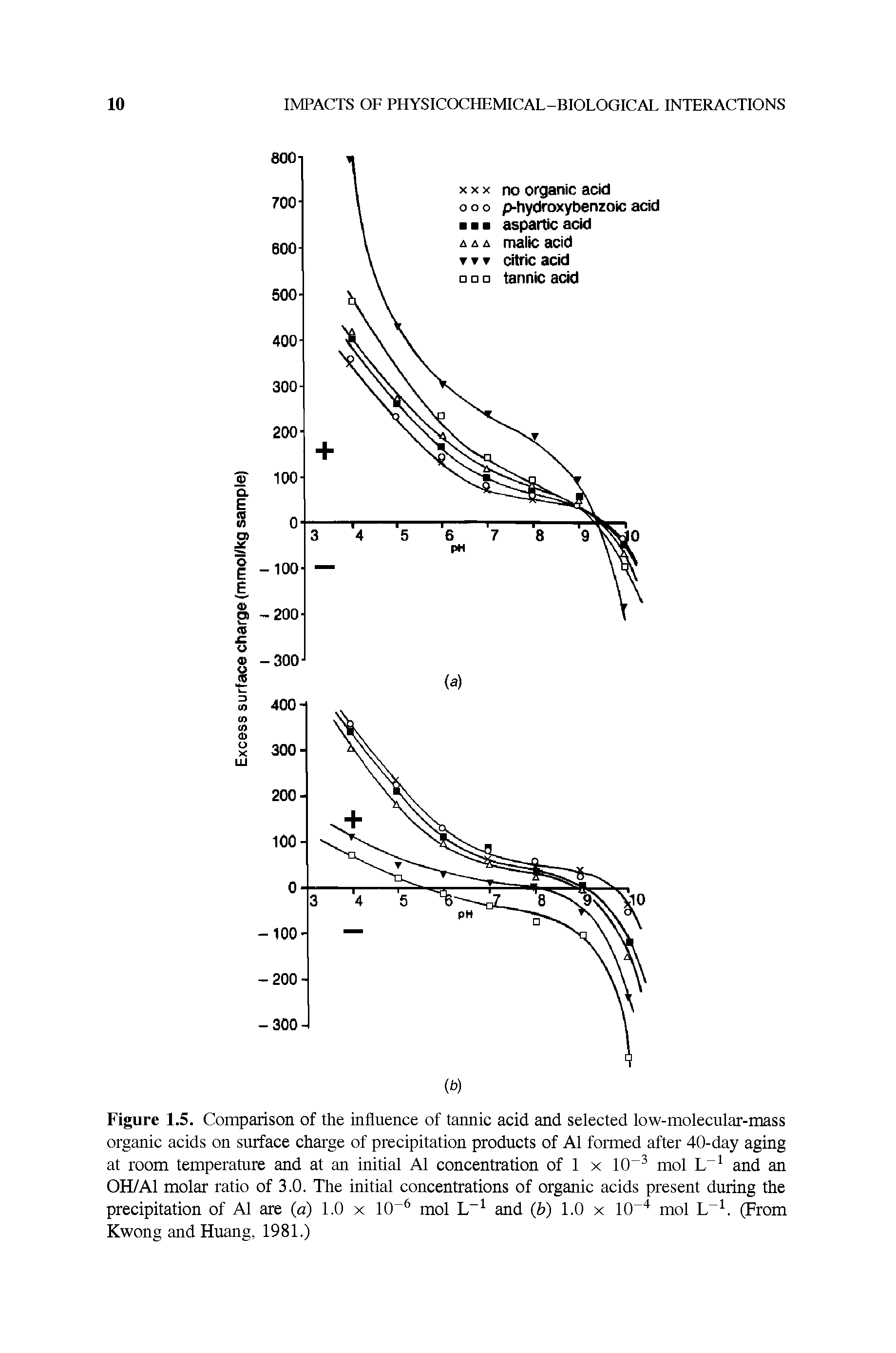 Figure 1.5. Comparison of the influence of tannic acid and selected low-molecular-mass organic acids on surface charge of precipitation products of AI fomied after 40-day aging at room temperature and at an initial AI concentration of 1 x 10 mol L and an OH/Al molar ratio of 3.0. The initial concentrations of organic acids present during the precipitation of Al are (a) 1.0 x 10 mol L and Qj) 1.0 x 10 mol L . (From Kwong and Huang, 1981.)...