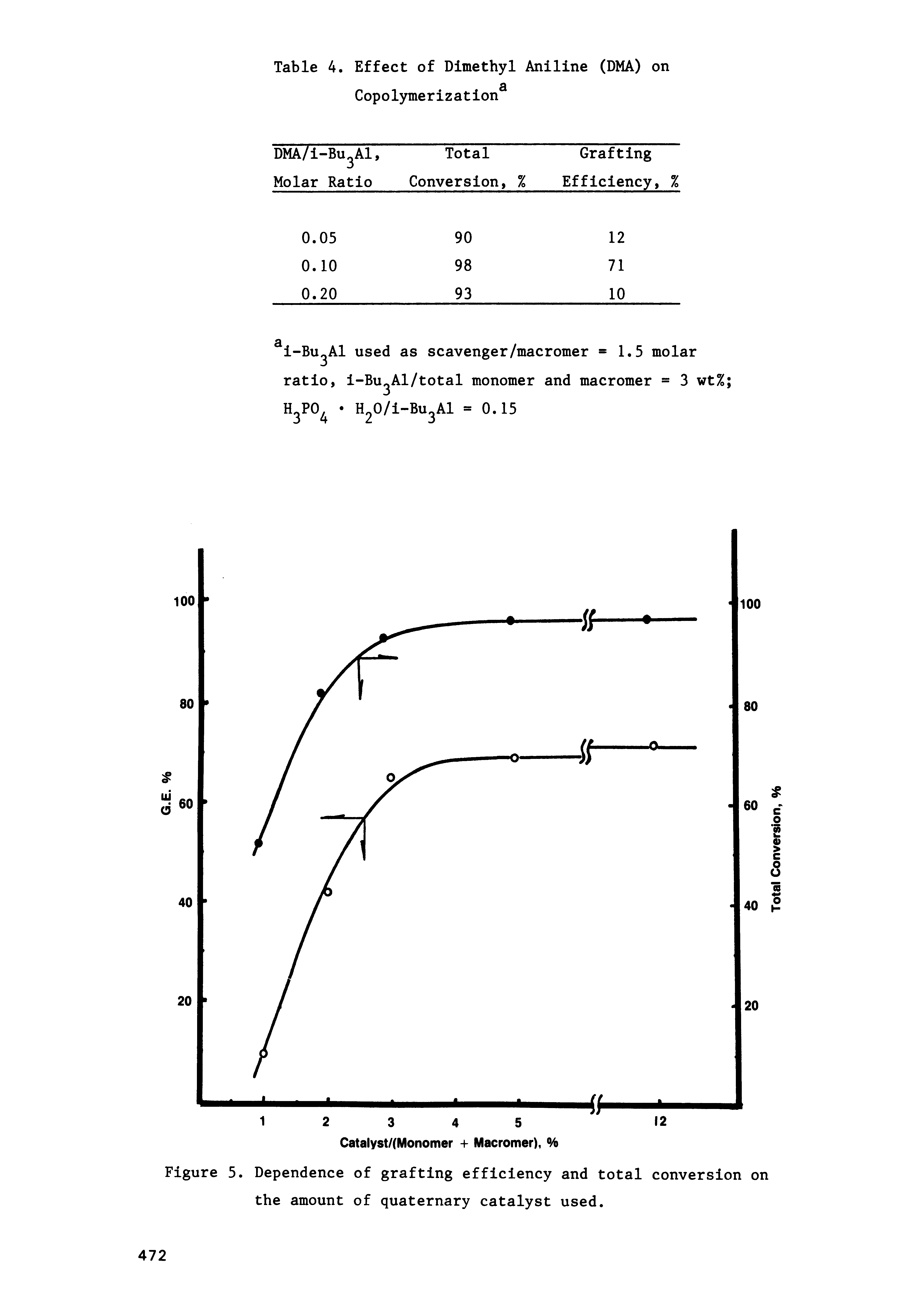 Figure 5. Dependence of grafting efficiency and total conversion on the amount of quaternary catalyst used.