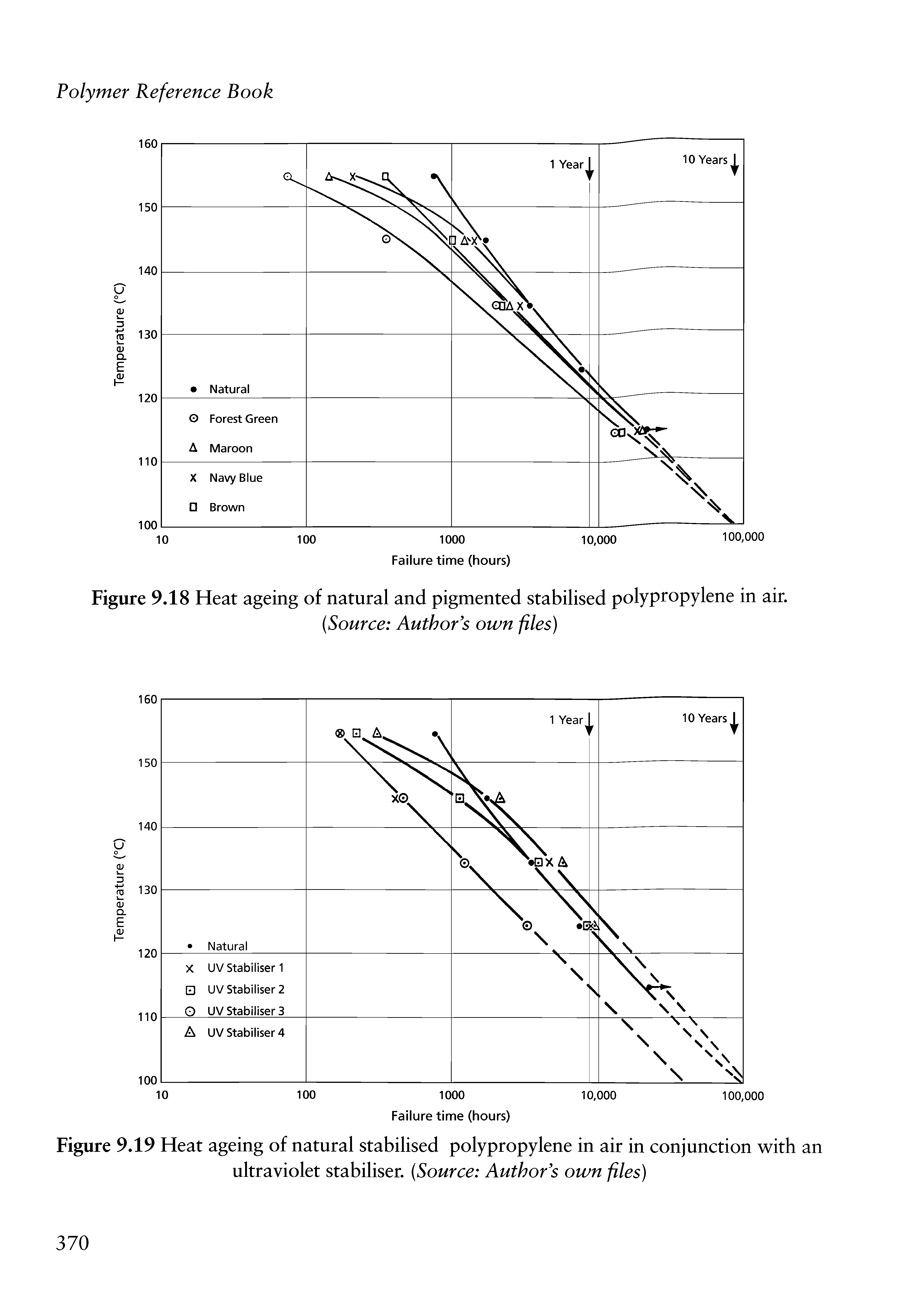 Figure 9.19 Heat ageing of natural stabilised polypropylene in air in conjunction with an ultraviolet stabiliser. Source Author s own files)...