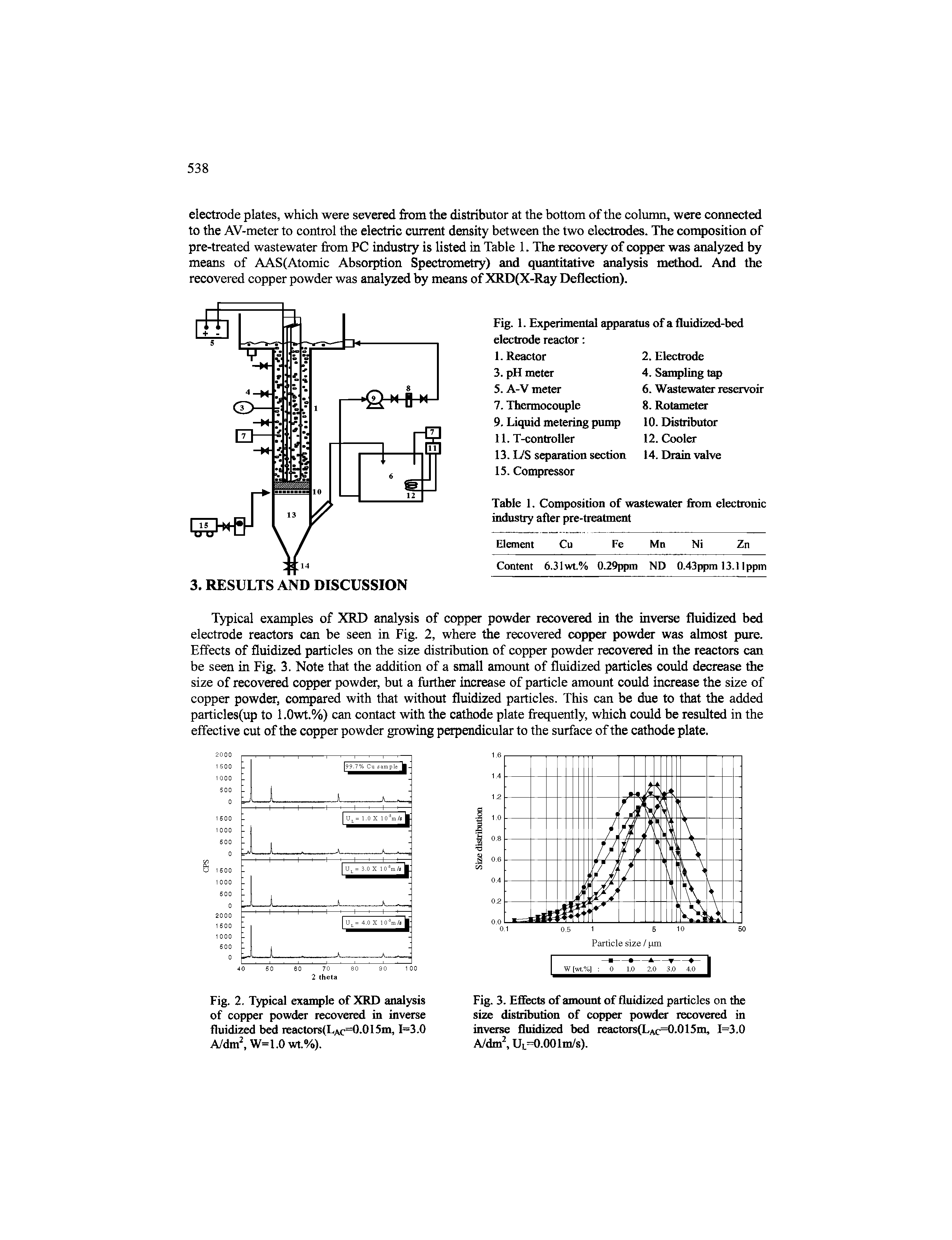 Fig. 2. Typical example of XRD analysis of copper powder recovered in inverse fluidized bed reactors(LAc=0.015m, 1=3.0 A/dm W=1.0wt.%).