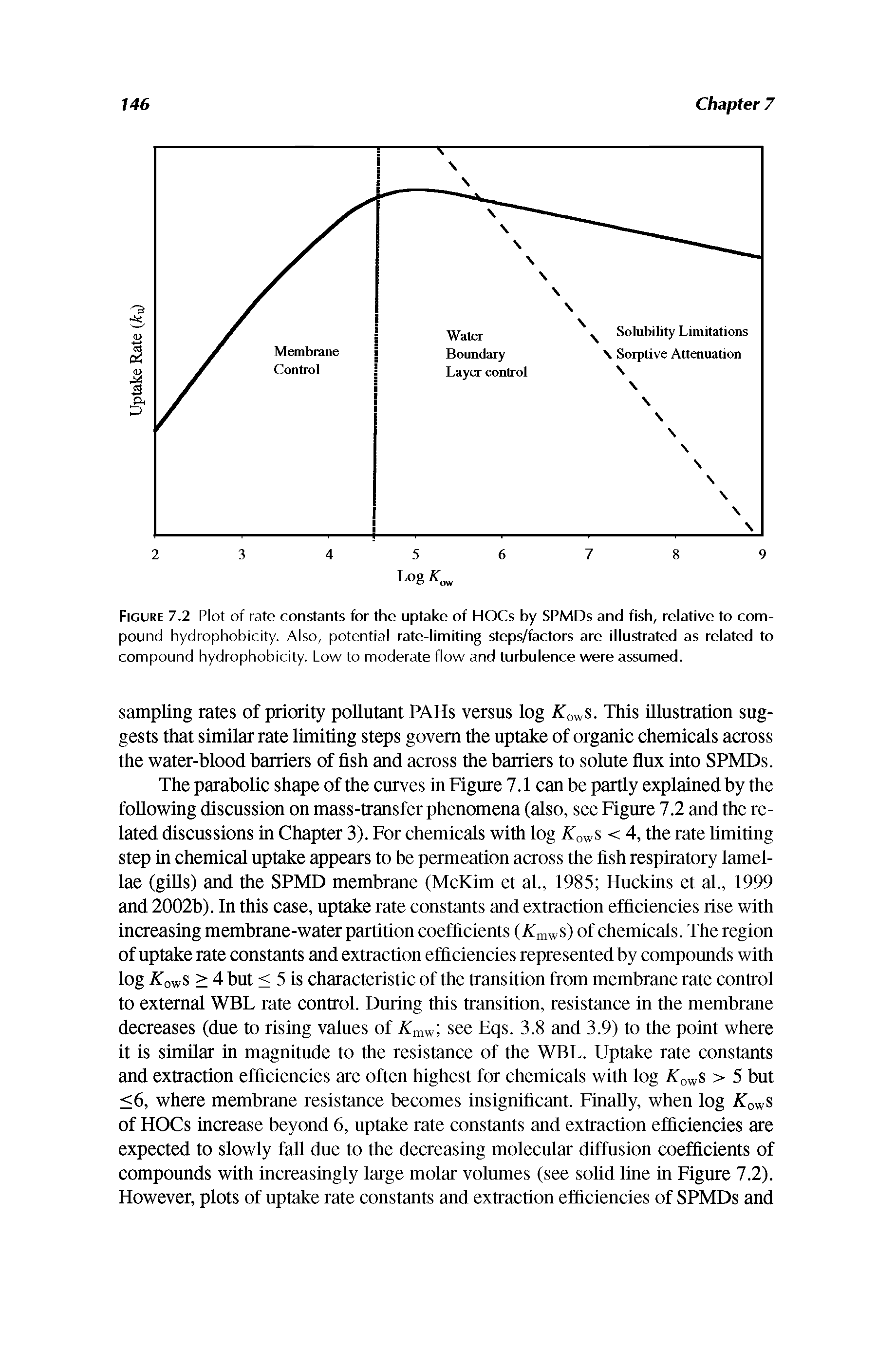 Figure 7.2 Plot of rate constants for the uptake of HOCs by SPMDs and fish, relative to compound hydrophobicity. Also, potential rate-limiting steps/factors are illustrated as related to compound hydrophobicity. Low to moderate flow and turbulence were assumed.