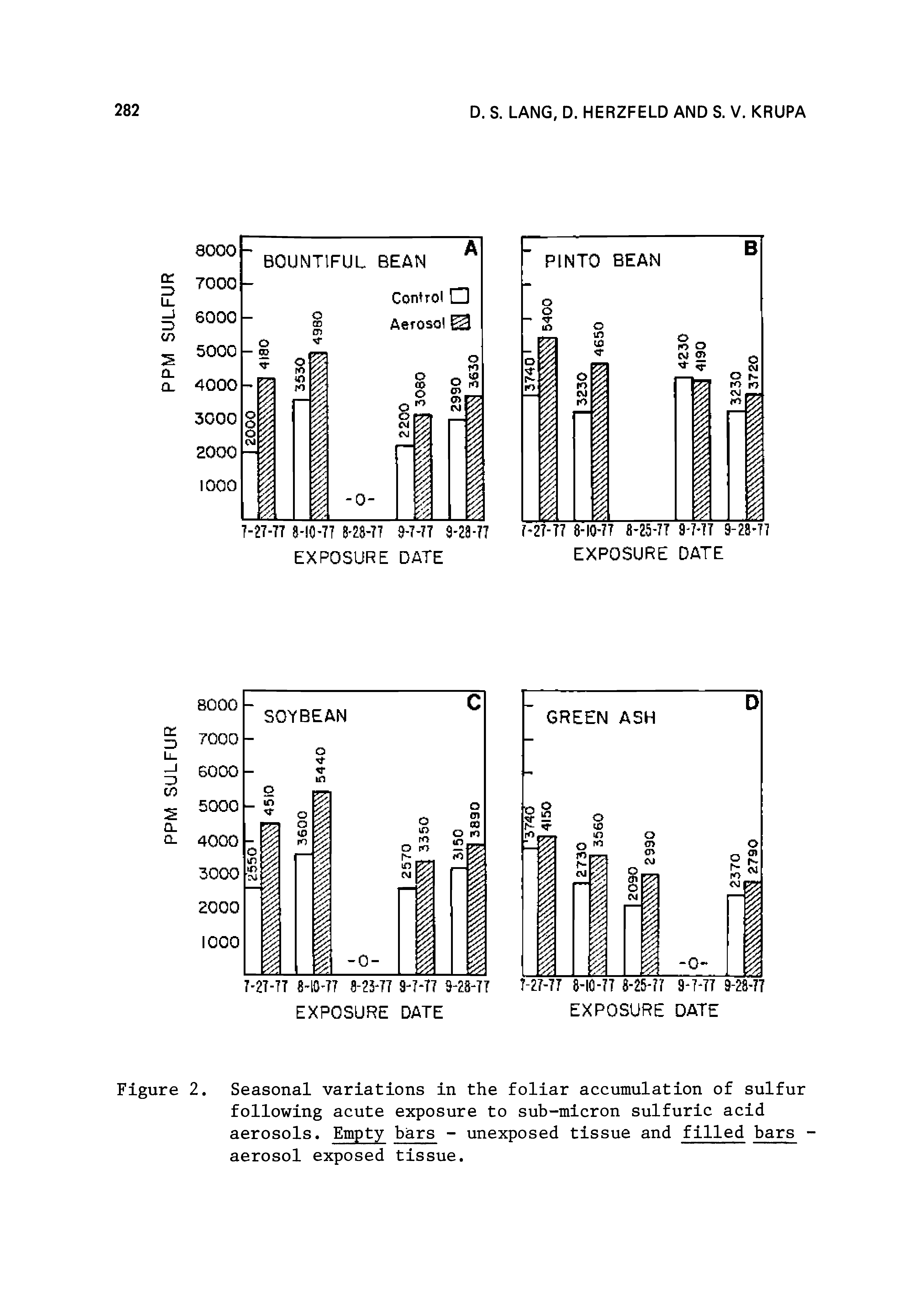 Figure 2. Seasonal variations in the foliar accumulation of sulfur following acute exposure to sub-micron sulfuric acid aerosols. Empty bars - unexposed tissue and filled bars -aerosol exposed tissue.