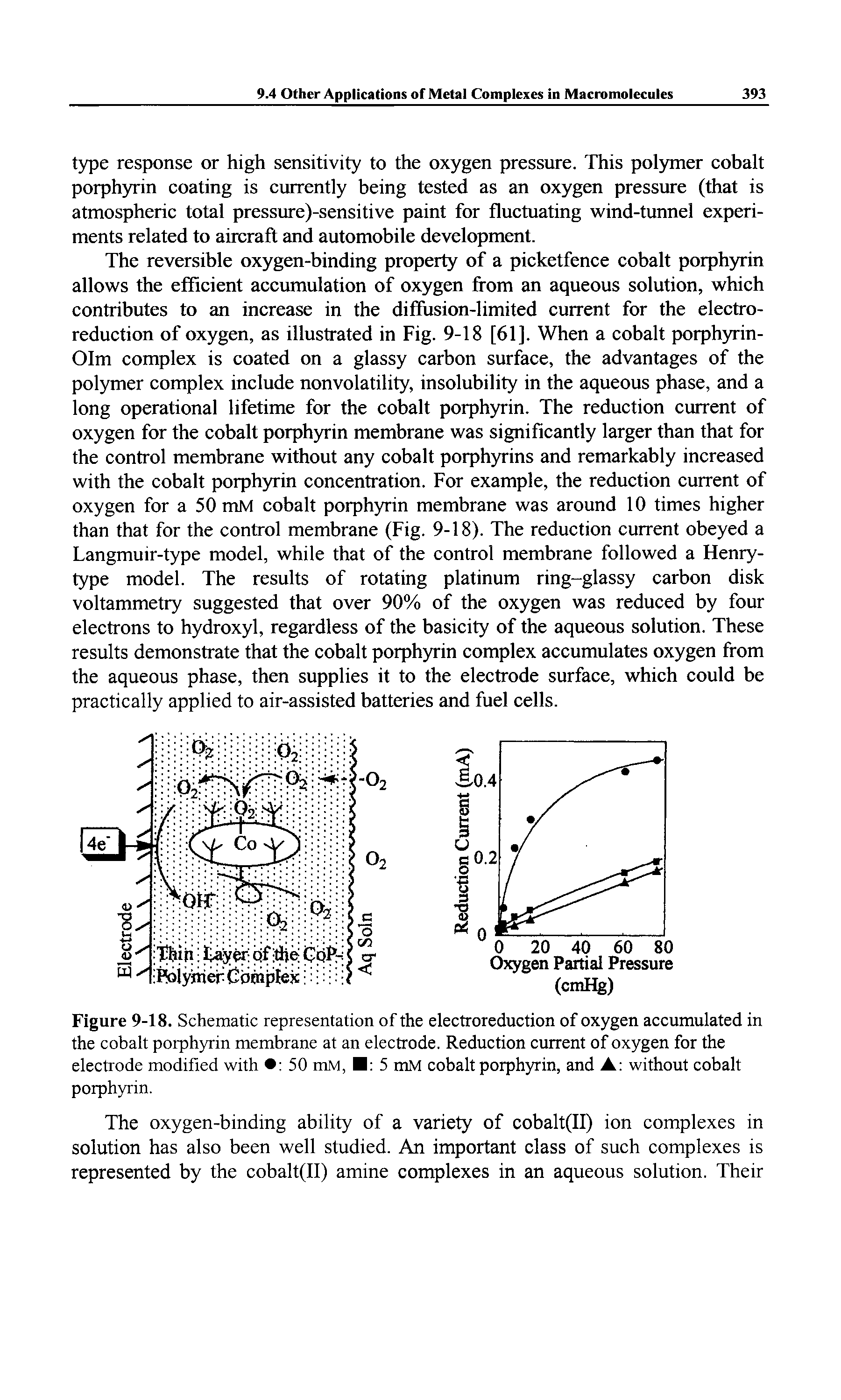 Figure 9-18. Schematic representation of the electroreduction of oxygen accumulated in the cobalt porphyrin membrane at an electrode. Reduction current of oxygen for the electrode modified with 50 mM, 5 mM cobalt porphyrin, and A without cobalt porphyrin.