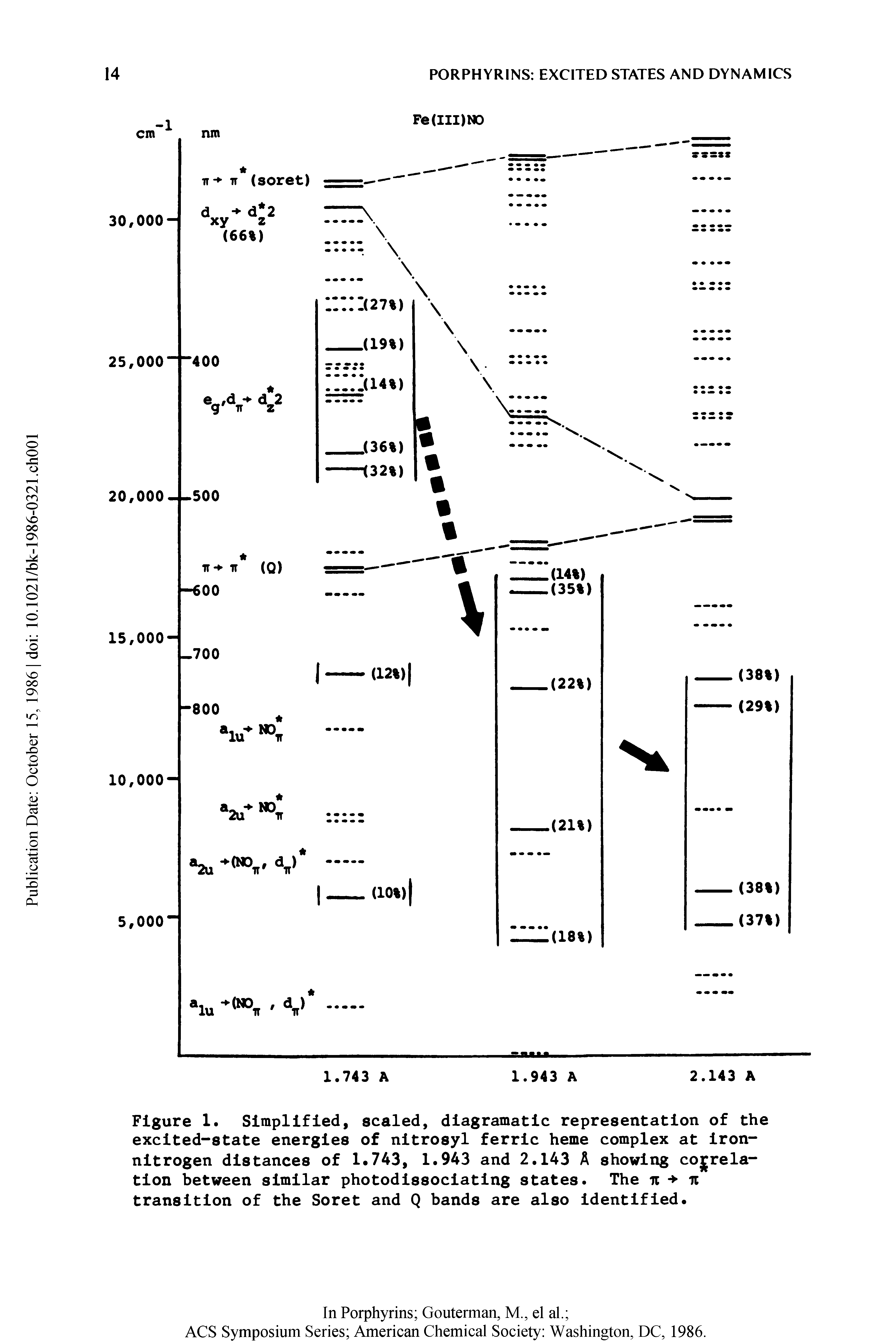 Figure 1. Simplified, scaled, diagramatic representation of the excited-state energies of nitrosyl ferric heme complex at iron-nitrogen distances of 1.743, 1.943 and 2.143 A showing correlation between similar photodissociating states. The n - n transition of the Soret and Q bands are also identified.