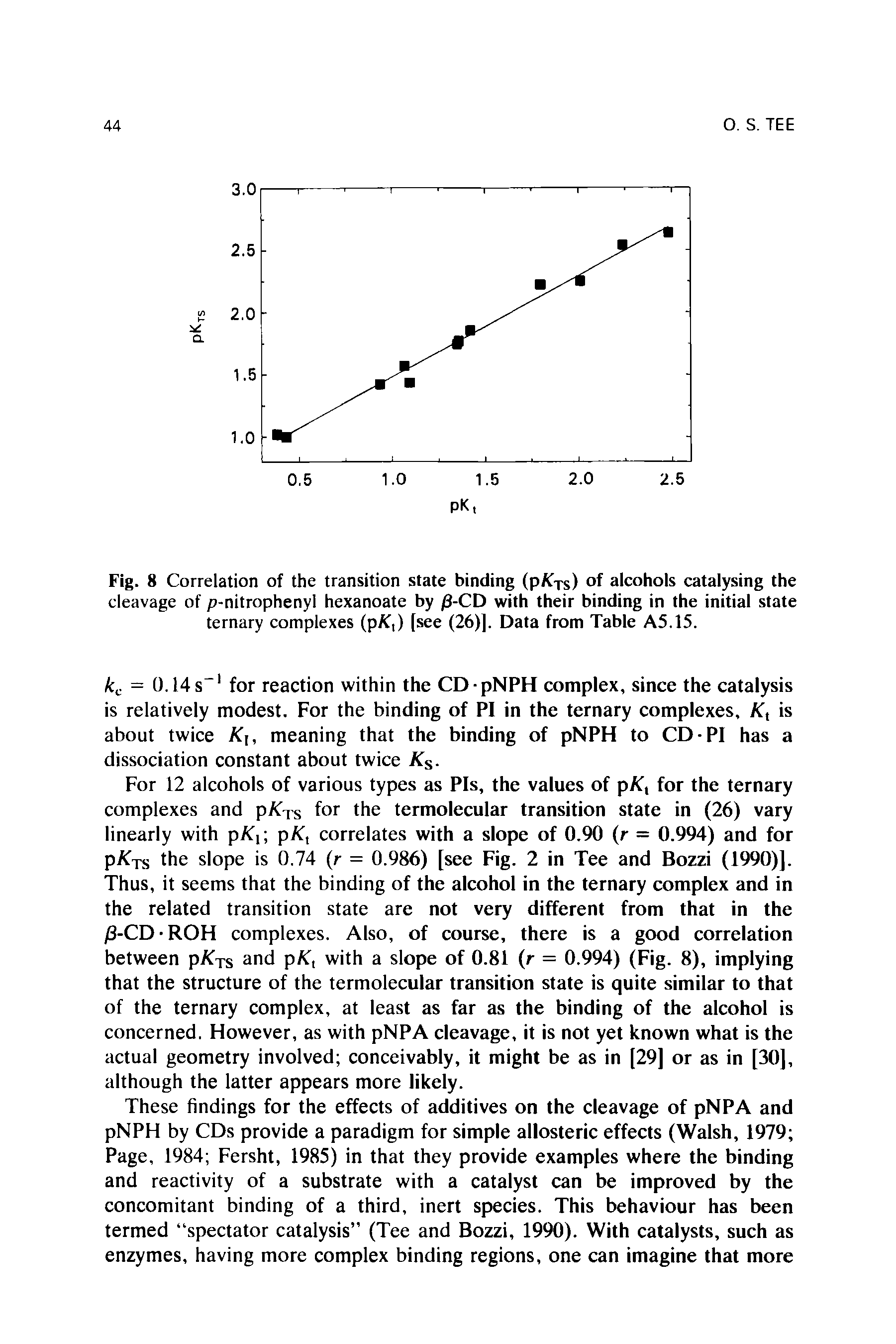 Fig. 8 Correlation of the transition state binding (pKjs) of alcohols catalysing the cleavage of p-nitrophenyl hexanoate by /3-CD with their binding in the initial state ternary complexes (pK,) [see (26)]. Data from Table A5.15.