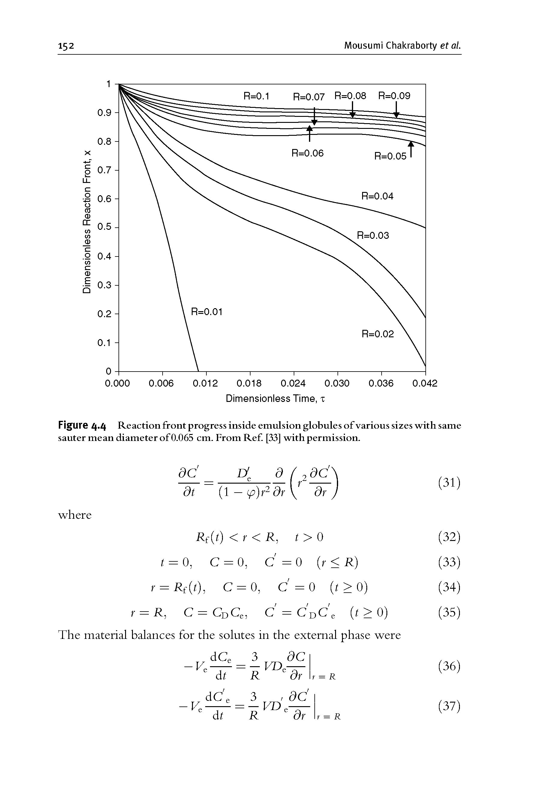 Figure 4-4 Reaction front progress inside emulsion globules of various sizes with same sauter mean diameter of0.065 cm. From Ref. [33] with permission.