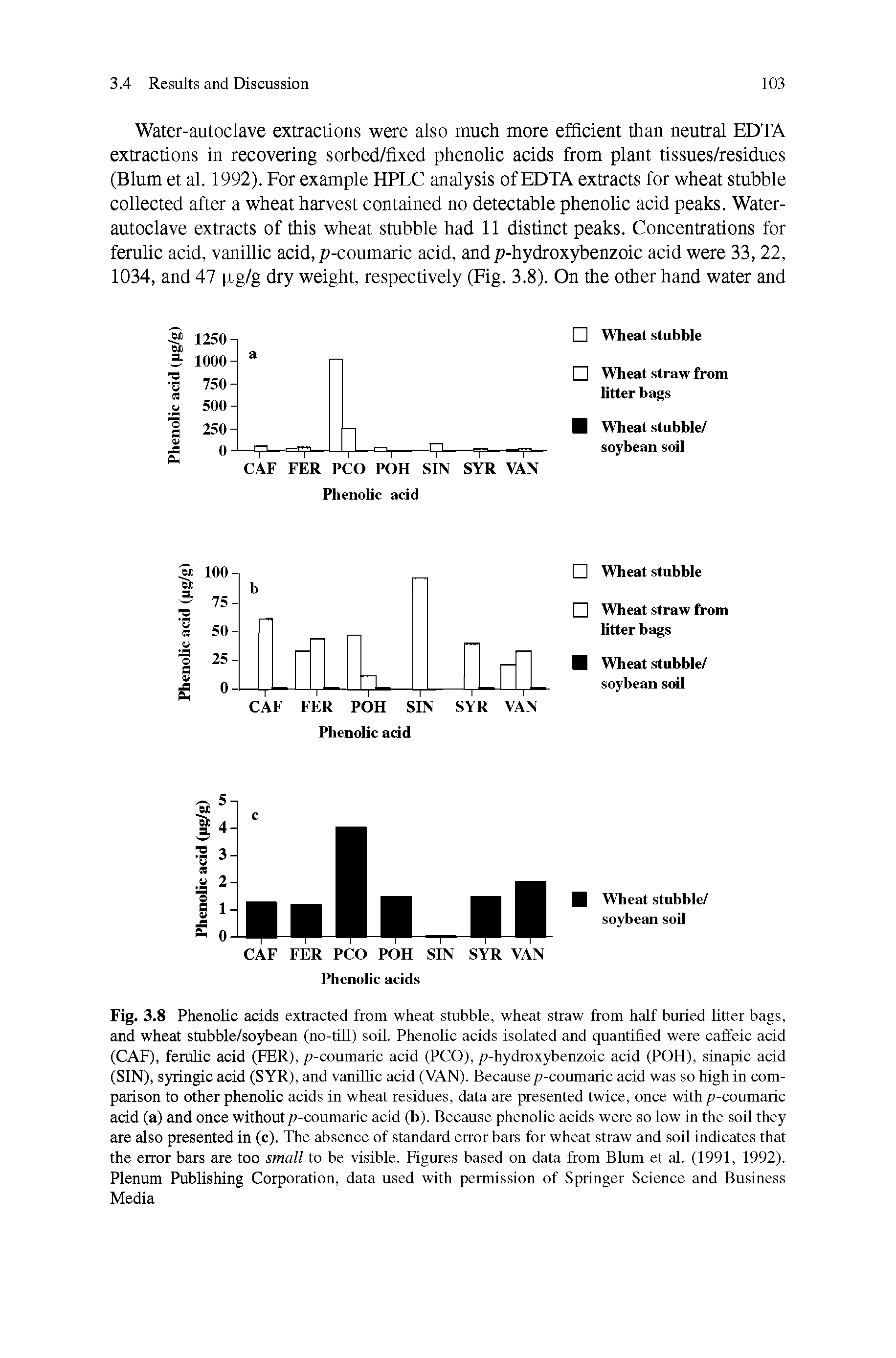 Fig. 3.8 Phenolic acids extracted from wheat stubble, wheat straw from half buried litter bags, and wheat stubble/soybean (no-till) soil. Phenolic acids isolated and quantified were caffeic acid (CAF), ferulic acid (FER), p-coumaric acid (PCO), p-hydroxybenzoic acid (POH), sinapic acid (SIN), syringic acid (SYR), and vanillic acid (VAN). Becausep-coumaric acid was so high in comparison to other phenolic acids in wheat residues, data are presented twice, once with p-coumaric acid (a) and once without p-coumaric acid (b). Because phenolic acids were so low in the soil they are also presented in (c). The absence of standard error bars for wheat straw and soil indicates that the error bars are too small to be visible. Figures based on data from Blum et al. (1991, 1992). Plenum Publishing Corporation, data used with permission of Springer Science and Business Media...