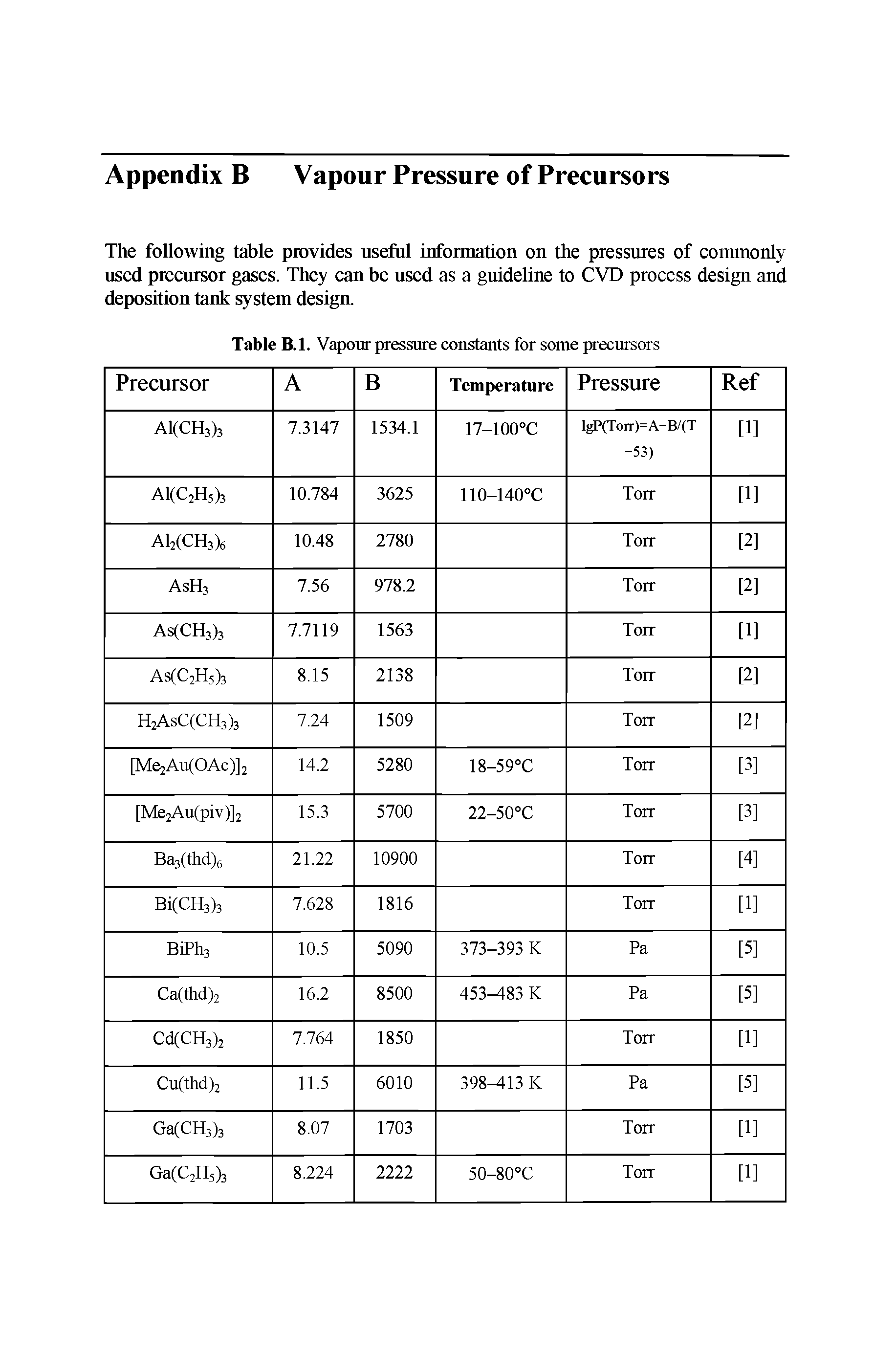 Table B.l. Vapour pressure constants for some precursors...