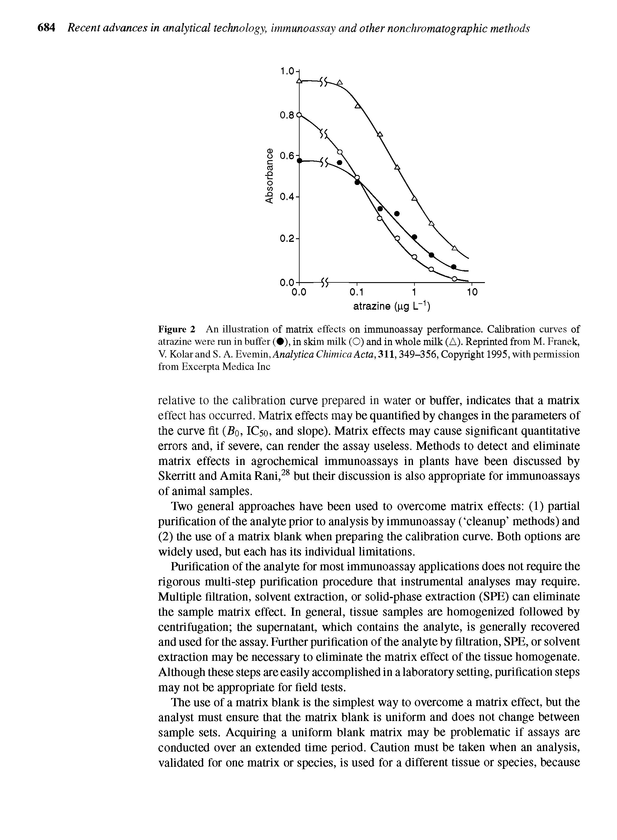 Figure 2 An illustration of matrix effects on immunoassay performance. Calibration curves of atrazine were run in buffer ( ), in skim milk (O) and in whole milk (A). Reprinted from M. Franek, V. Kolarand S. A. Evemin,Analyh ca Chimica Acta, 311,349-356, Copyright 1995, with permission from Excerpta Medica Inc...