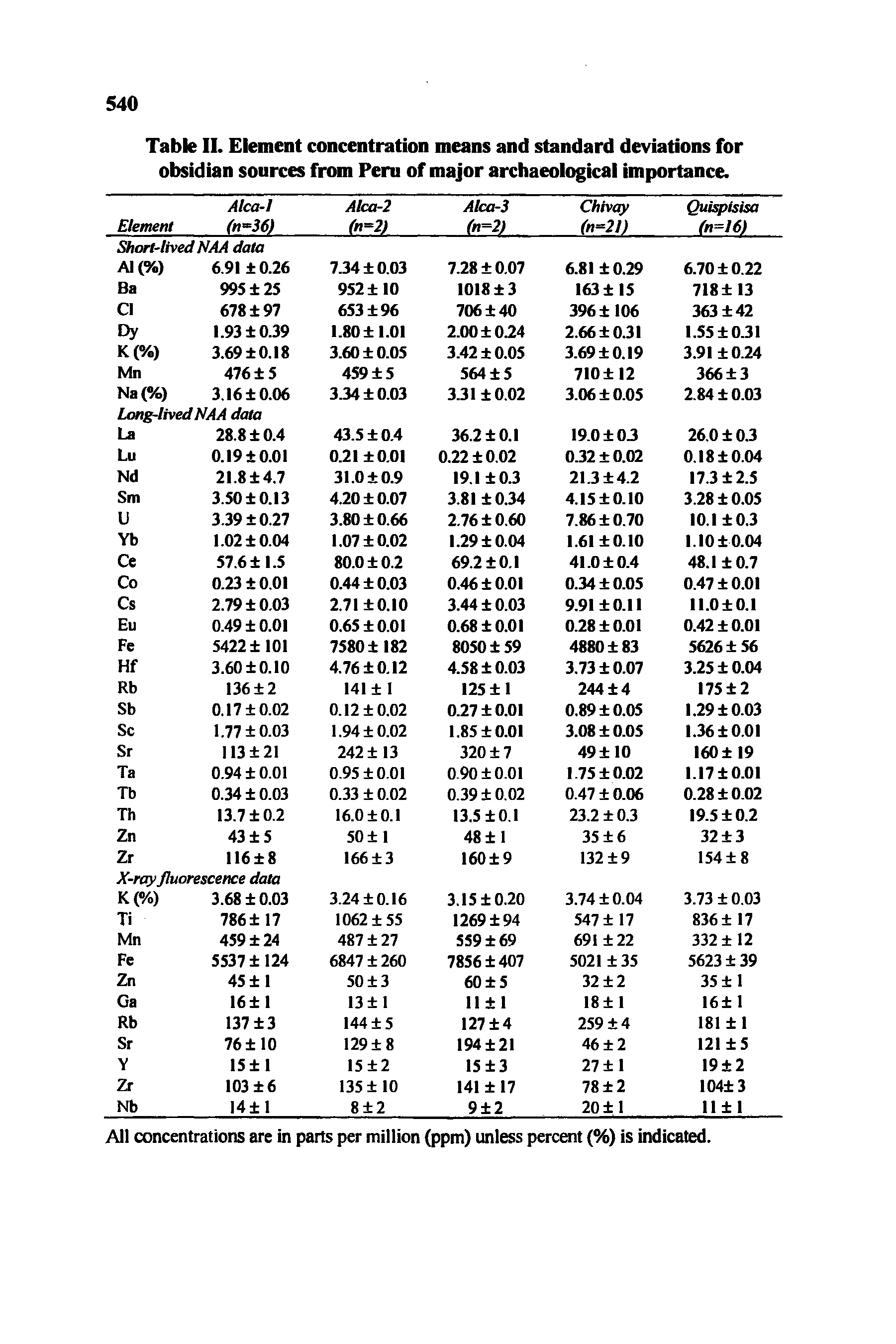 Table II. Element concentration means and standard deviations for obsidian sources from Peru of major archaeological importance.