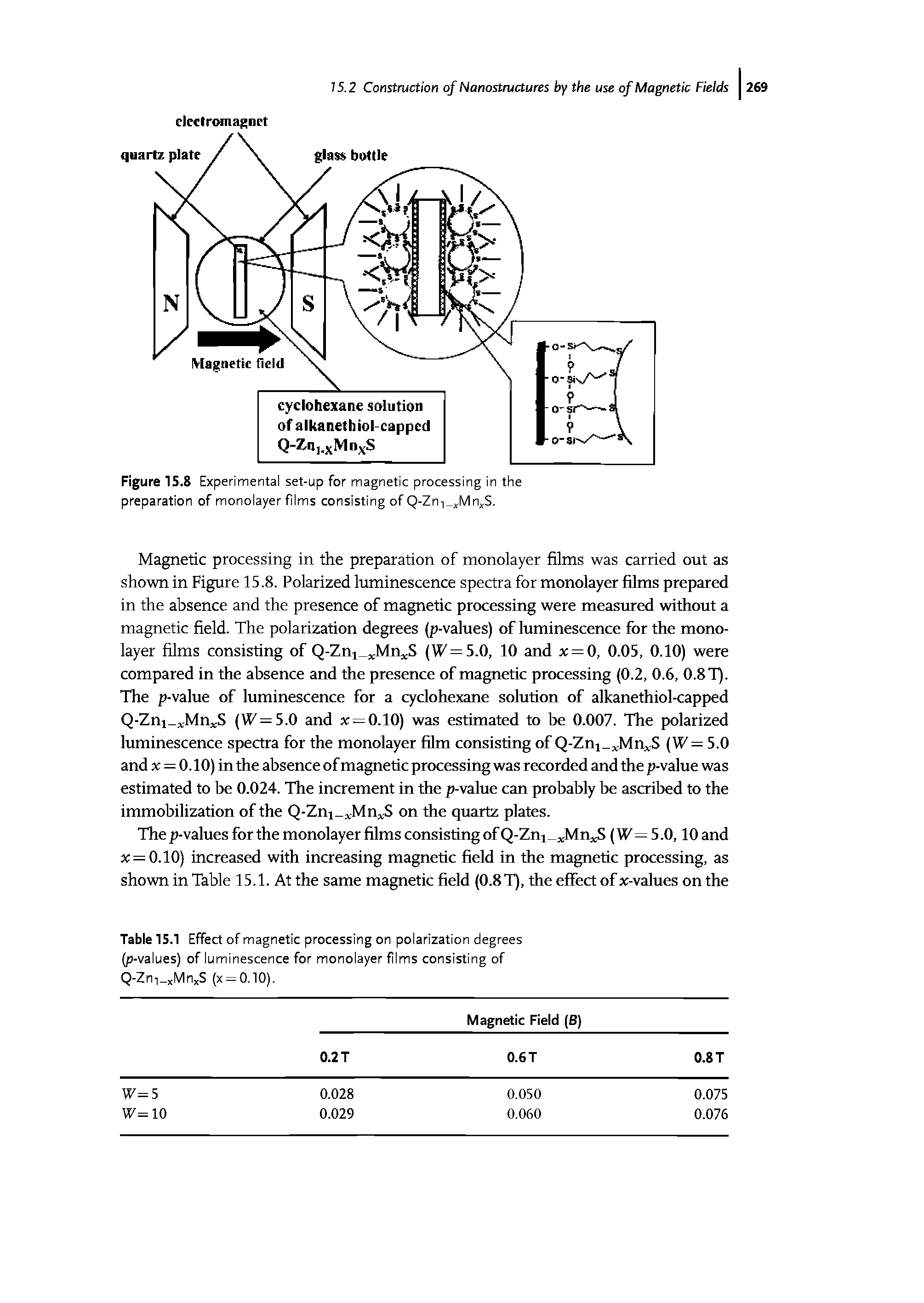 Figure 15.8 Experimental set-up for magnetic processing in the preparation of monolayer films consisting of Q-Zni flVln fS.