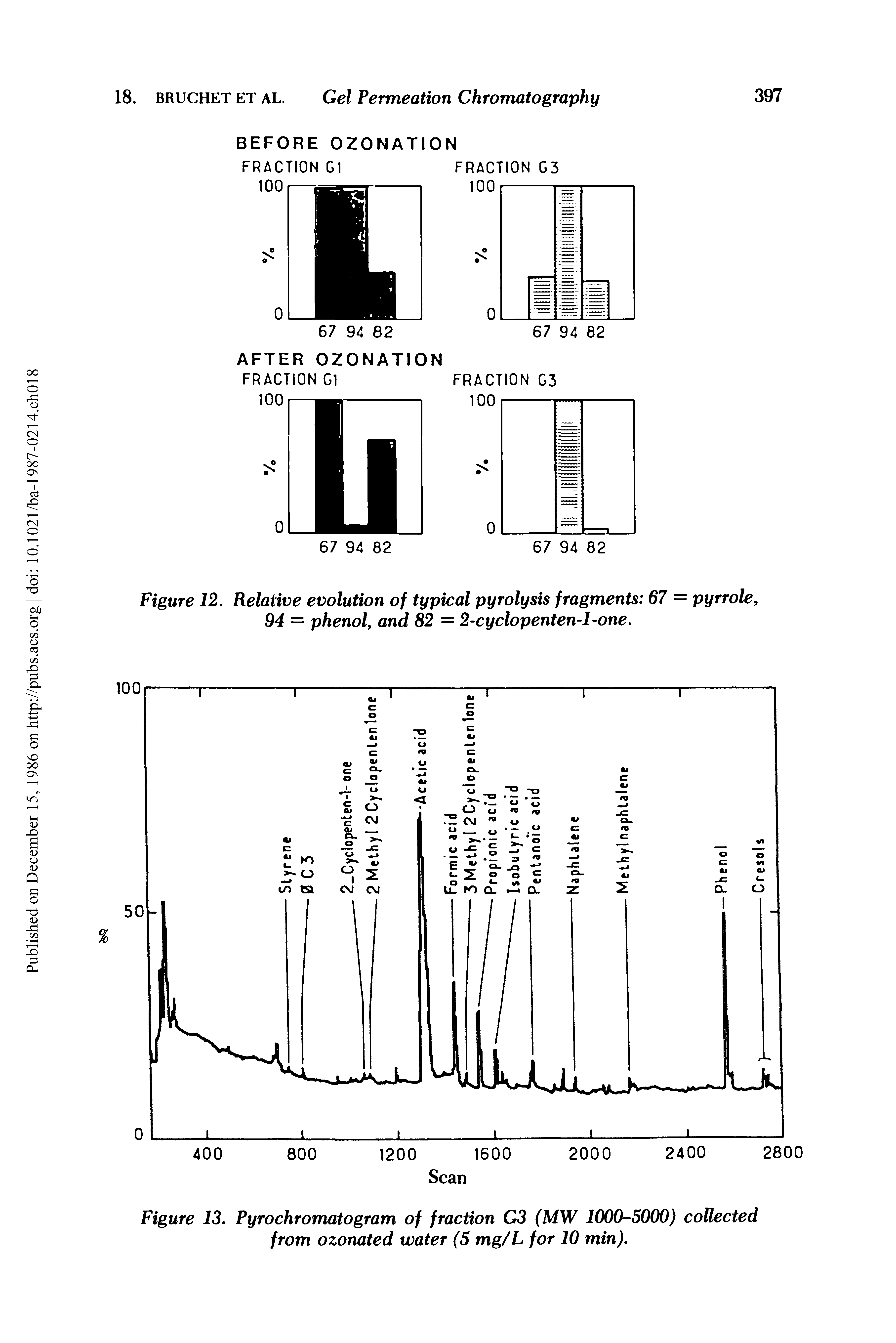 Figure 12. Relative evolution of typical pyrolysis fragments 67 = pyrrole, 94 = phenol, and 82 = 2-cyclopenten l-one.