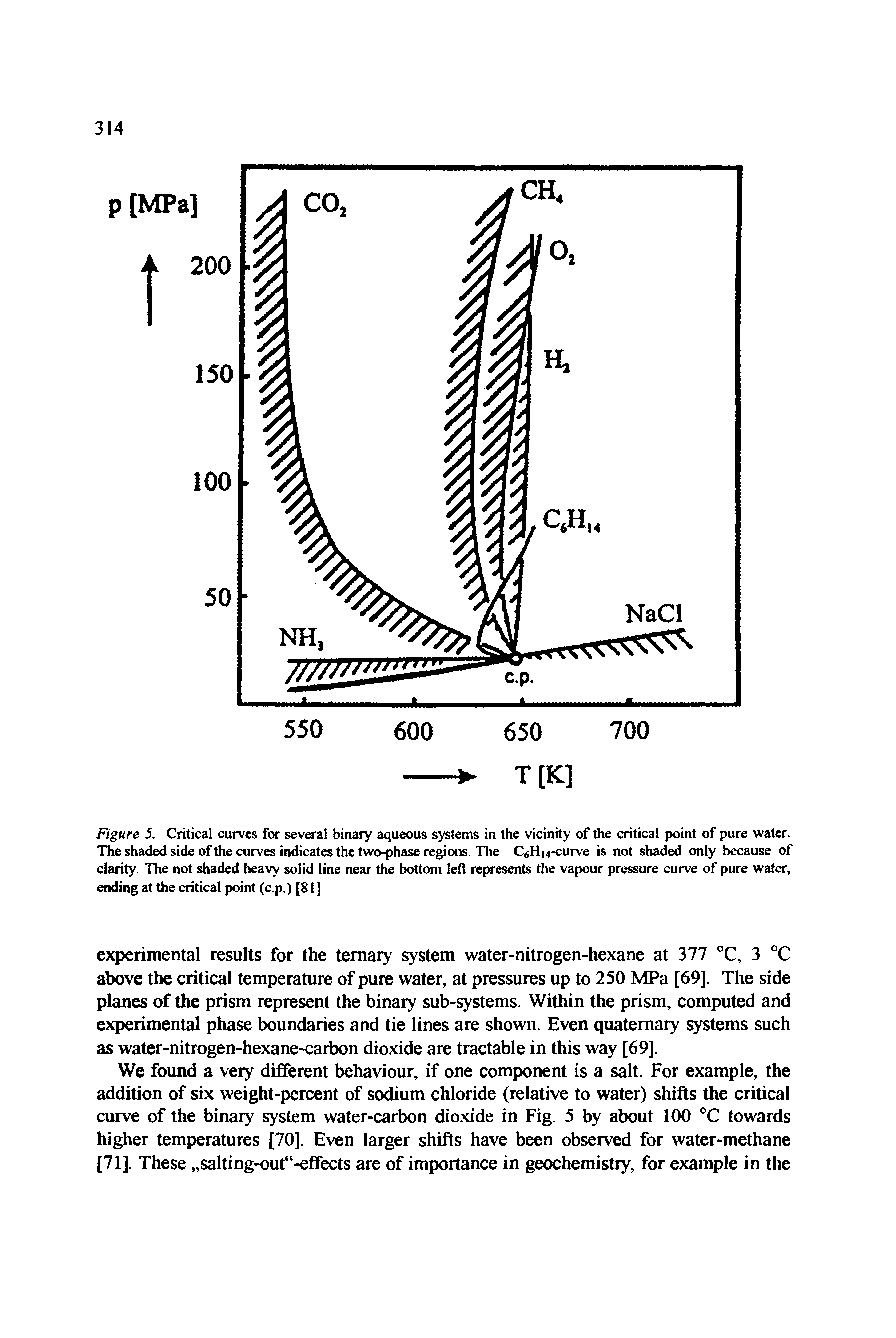 Figure 5. Critical curves for several binary aqueous systems in the vicinity of the critical point of pure water. The shaded side of the curves indicates the two-phase regions. Tlie CeHn-curve is not shaded only because of clarity. The not shaded heavy solid line near the bottom left represents the vapour pressure curve of pure water, ending at the critical point (c.p.) [81]...