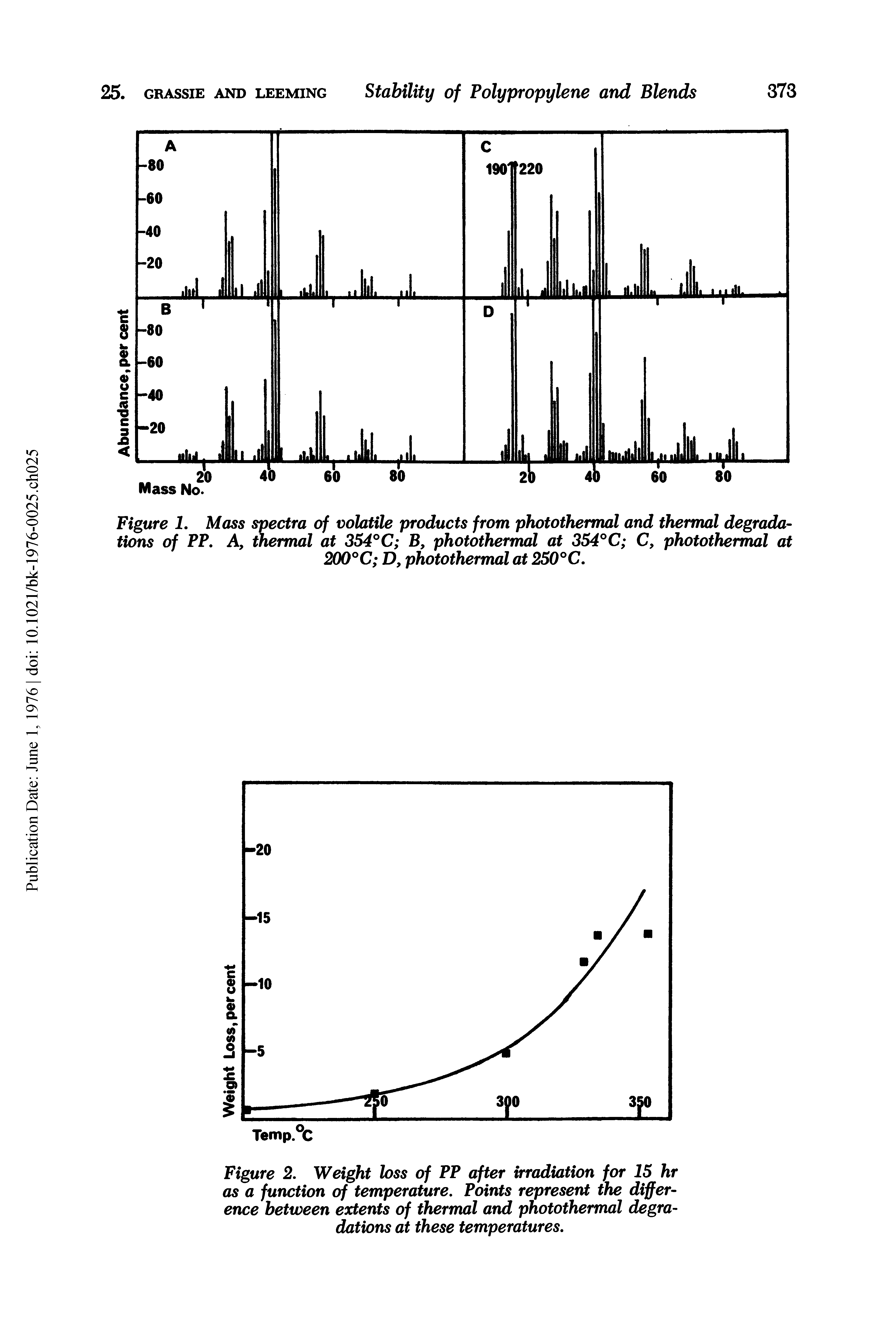 Figure 1. Mass spectra of volatile products from photothermal and thermal degradations of PP. A, thermal at 354°C B, photothermal at 354°C C, photothermal at 200°C D, photothermal at 250°C.