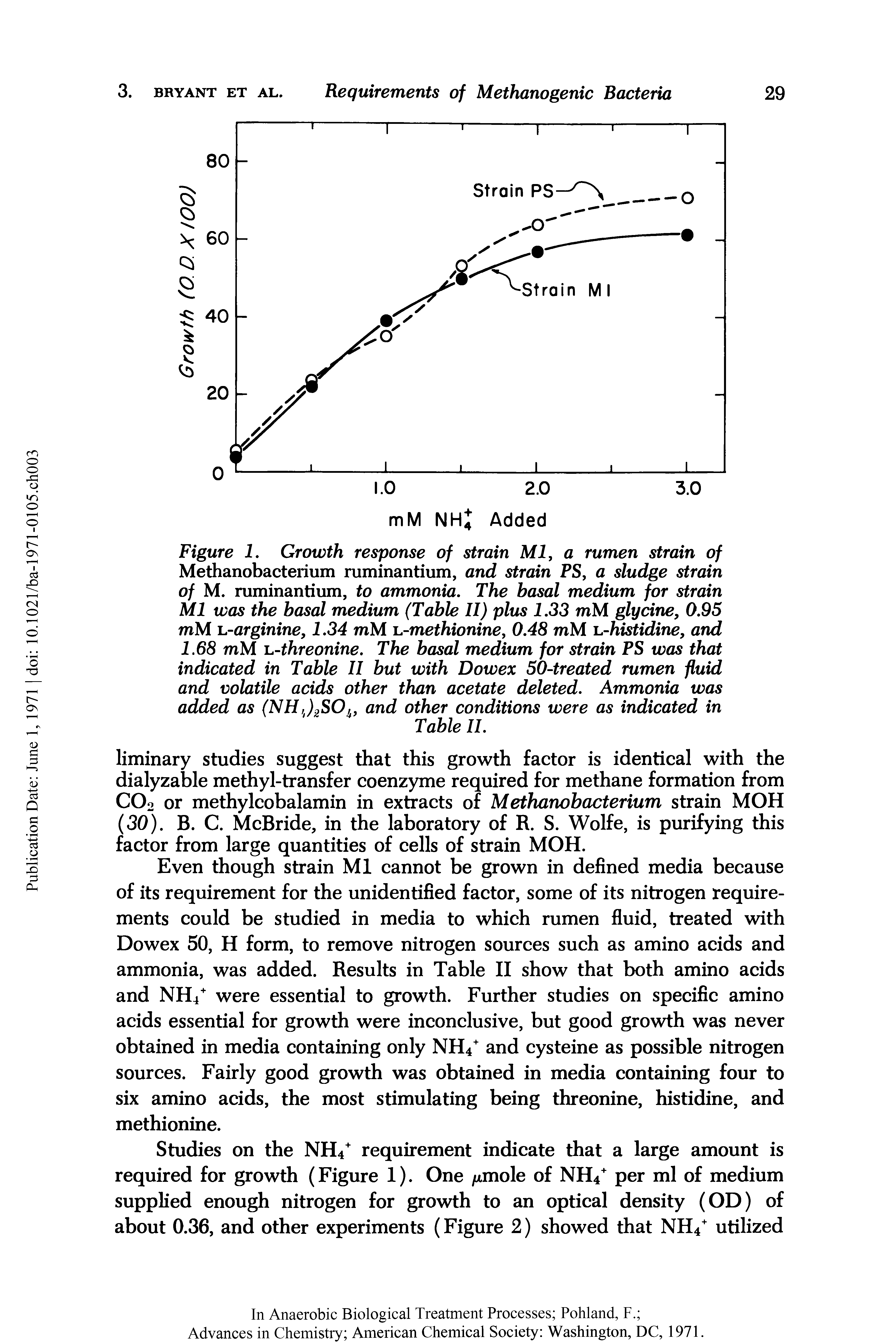 Figure J. Growth response of strain Ml, a rumen strain of Methanobacterium ruminantium, and strain PS, a sludge strain of M. ruminantium, to ammonia. The basal medium for strain Ml was the basal medium (Table II) plus 1.33 mM glycine, 0.95 mM i.-arginine, 1.34 mM la-methionine, 0.48 mM i.-histidine, and 1.68 mM la-threonine. The basal medium for strain PS was that indicated in Table II but with Dowex 50-treated rumen fluid and volatile acids other than acetate deleted. Ammonia was added as (NHi SOf, and other conditions were as indicated in...