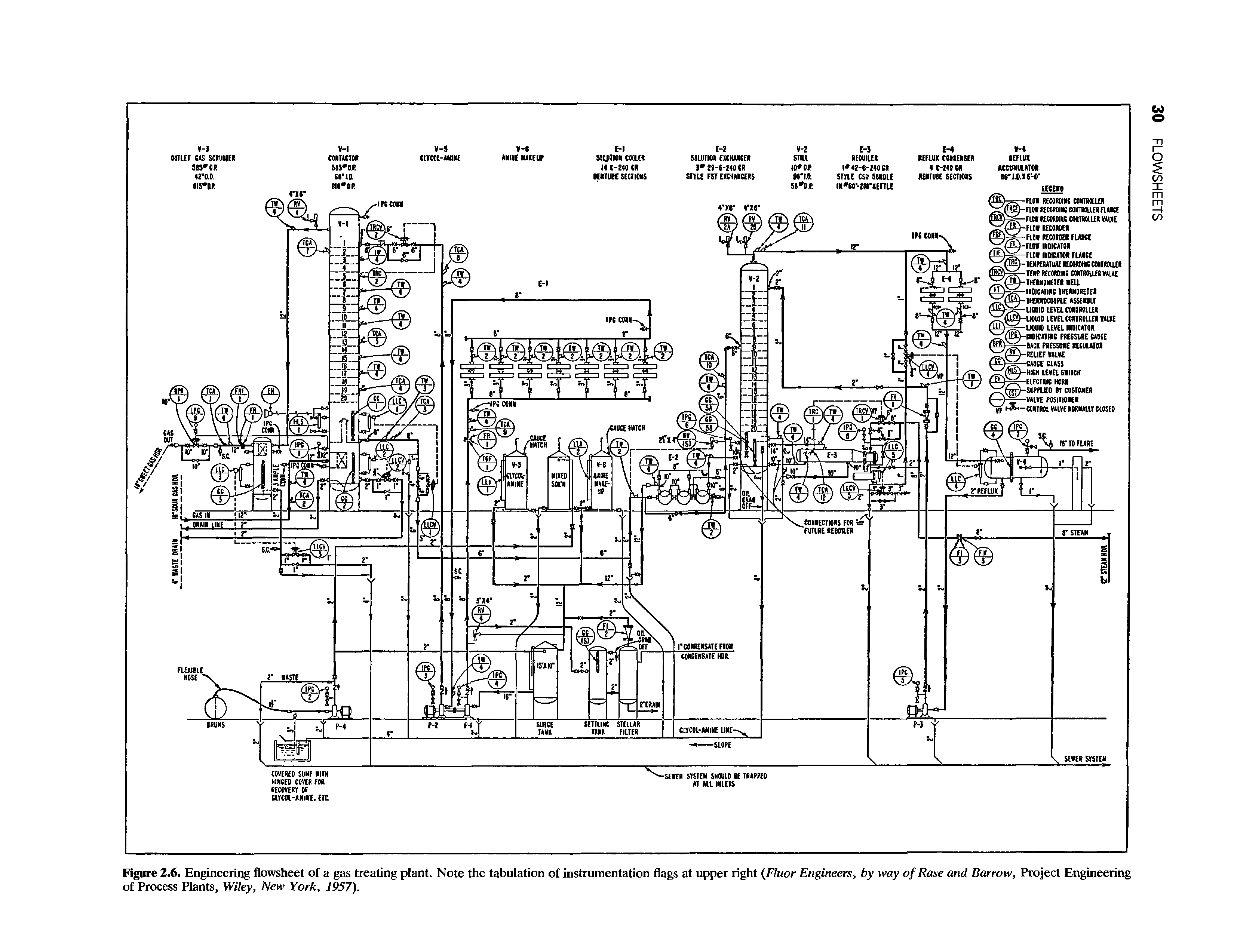 Figure 2.6. Engineering flowsheet of a gas treating plant. Note the tabulation of instrumentation flags at upper right (Fluor Engineers, by way of Rase and Barrow, Project Engineering of Process Plants, Wiley, New York, 1957).