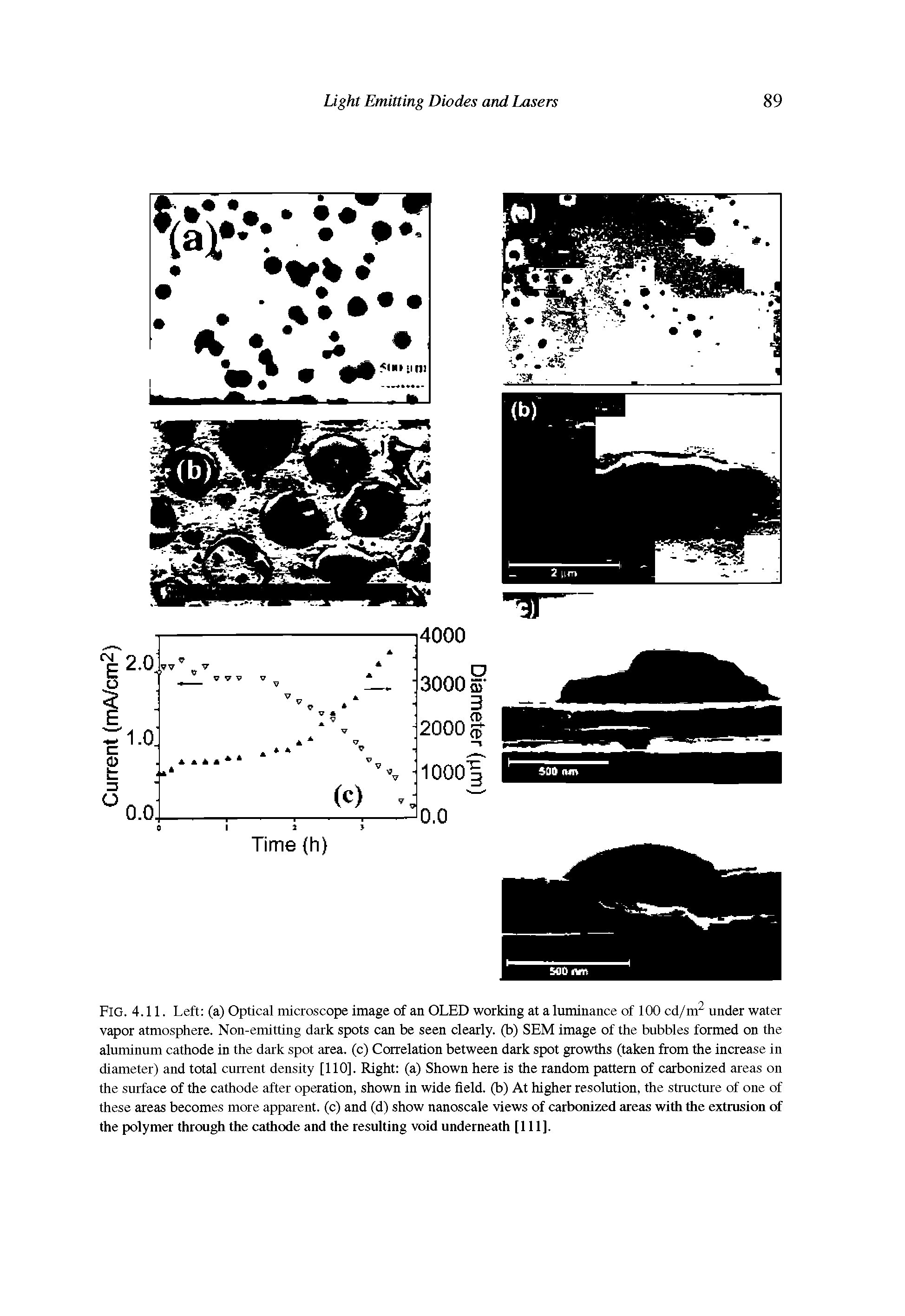 Fig. 4.11. Left (a) Optical microscope image of an OLED working at a luminance of 100 cd/m2 under water vapor atmosphere. Non-emitting dark spots can be seen clearly, (b) SEM image of the bubbles formed on the aluminum cathode in the dark spot area, (c) Correlation between dark spot growths (taken from the increase in diameter) and total current density [110]. Right (a) Shown here is the random pattern of carbonized areas on the surface of the cathode after operation, shown in wide field, (b) At higher resolution, the structure of one of these areas becomes more apparent, (c) and (d) show nanoscale views of carbonized areas with the extrusion of the polymer through the cathode and the resulting void underneath [111].