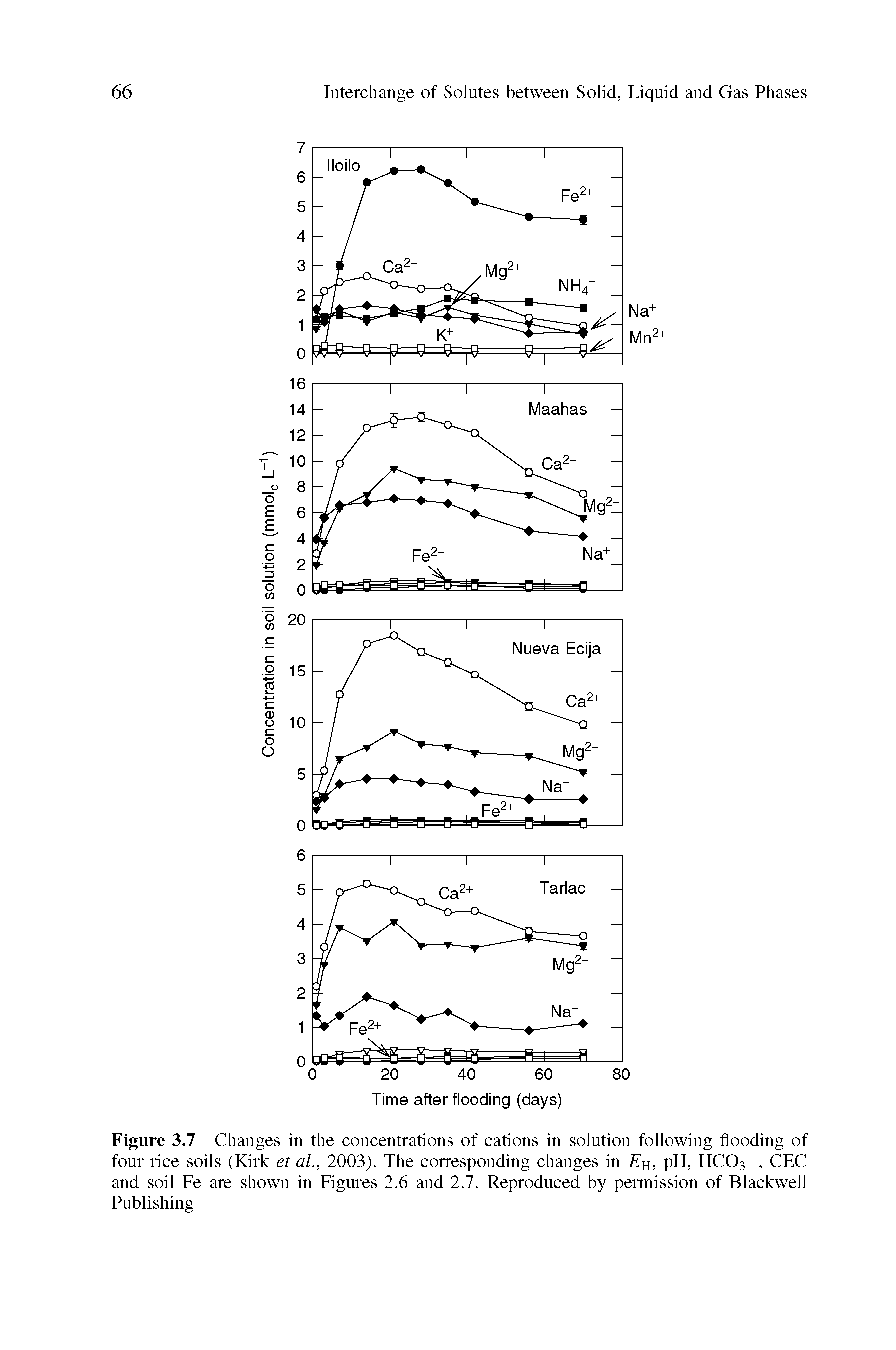 Figure 3.7 Changes in the concentrations of cations in solution following flooding of four rice soils (Kirk et al, 2003). The corresponding changes in E, pH, HCOs, CEC and soil Fe are shown in Figures 2.6 and 2.7. Reproduced by permission of Blackwell Publishing...