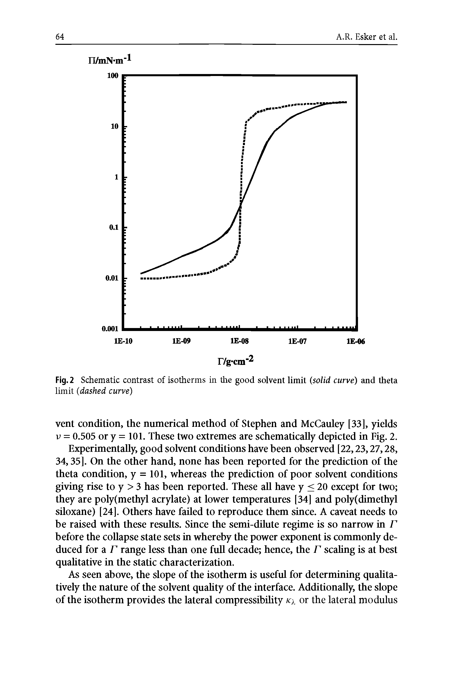 Fig. 2 Schematic contrast of isotherms in the good solvent limit (solid curve) and theta limit (dashed curve)...