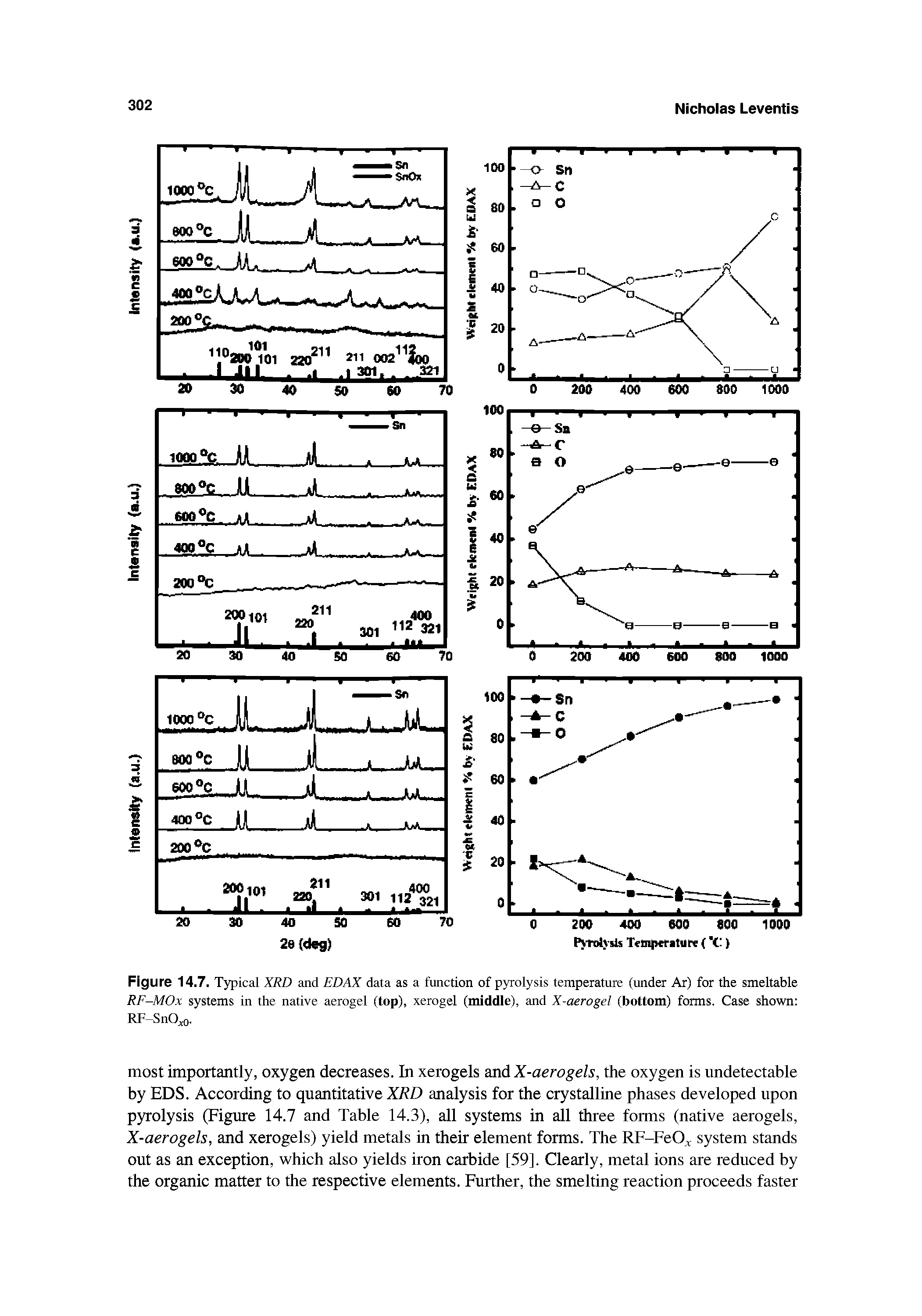 Figure 14.7. Typical XRD and EDAX data as a function of pyrolysis temperature (under Ar) for the smeltable RF-MOx systems in the native aerogel (top), xerogel (middle), and X-aerogel (bottom) forms. Case shown RF-SnO to.