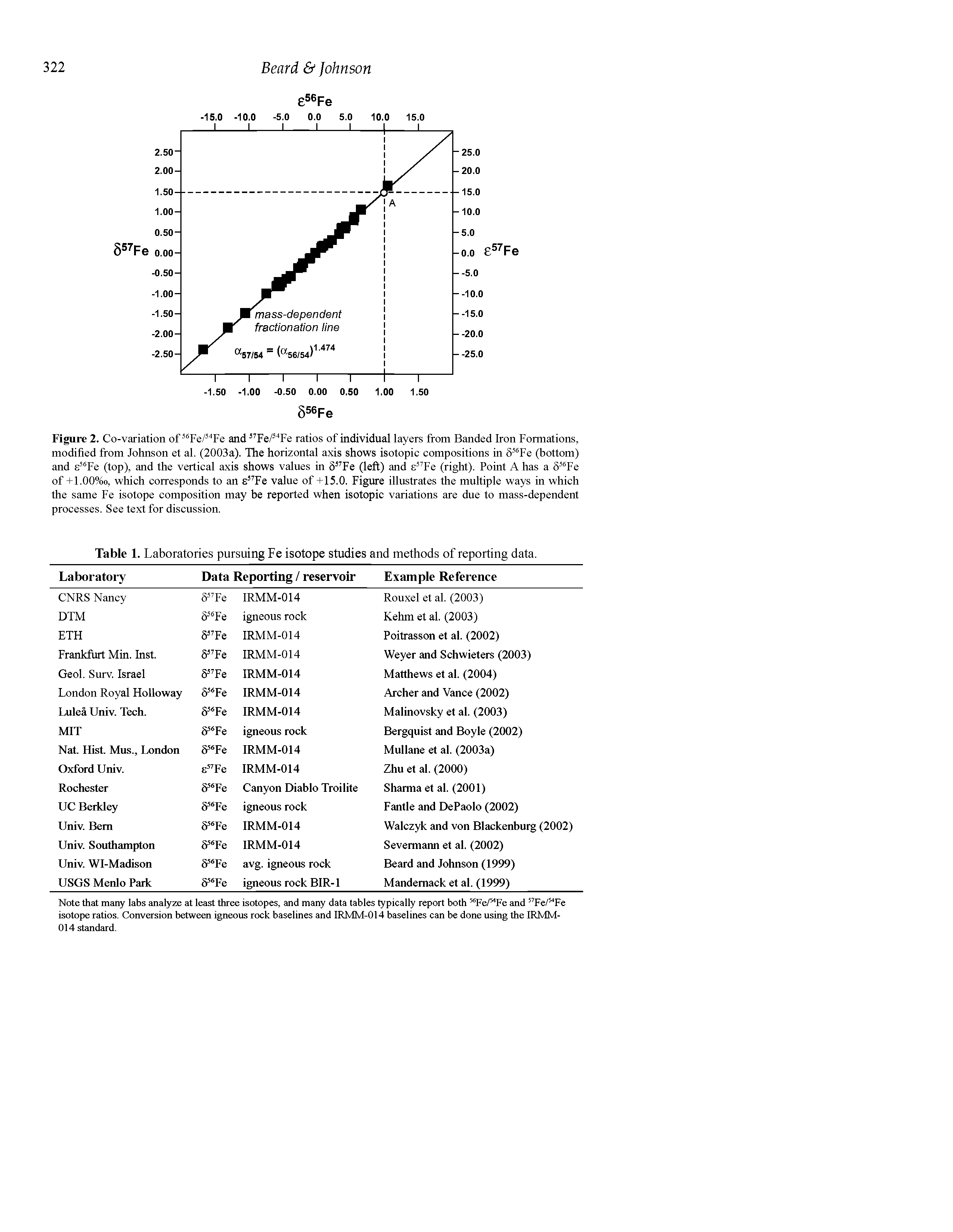 Figure 2. Co-variation of Fe/ "Fe and Fe/ "Fe ratios of individual layers from Banded Iron Formations, modified from Johnson et al. (2003a). The horizontal axis shows isotopic compositions in 5 Fe (bottom) and Fe (top), and the vertical axis shows values in d Fe (left) and s Fe (right). Point A has a d Fe of +1.00%o, which corresponds to an s Fe value of +15.0. Figure illustrates the multiple ways in which the same Fe isotope composition may be reported when isotopic variations are due to mass-dependent processes. See text for discussion.