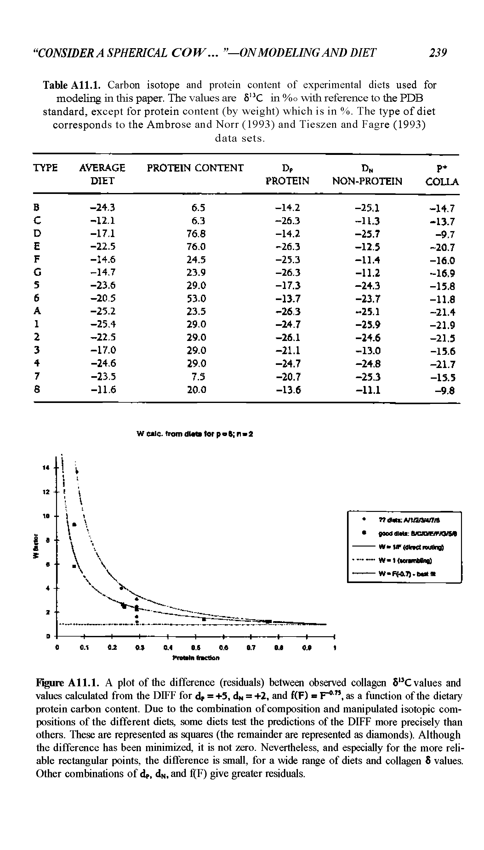 Figure All.l. A plot of the difference (residuals) between observed collagen 5 C values and values calculated from the DIFF for dp = +5, dn = +2, and f(F) = F , as a function of the dietary protein carbon content. Due to the eombination of eomposition and manipulated isotopic compositions of the different diets, some diets test the predictions of the DIFF more precisely than others. These are represented as squares (the remainder are represented as diamonds). Although the differenee has been minimized, it is not zero. Nevertheless, and especially for the more reliable reetangular points, the differenee is small, for a wide range of diets and collagen 8 values. Other combinations of dp, ds. and 1(F) give greater residuals.