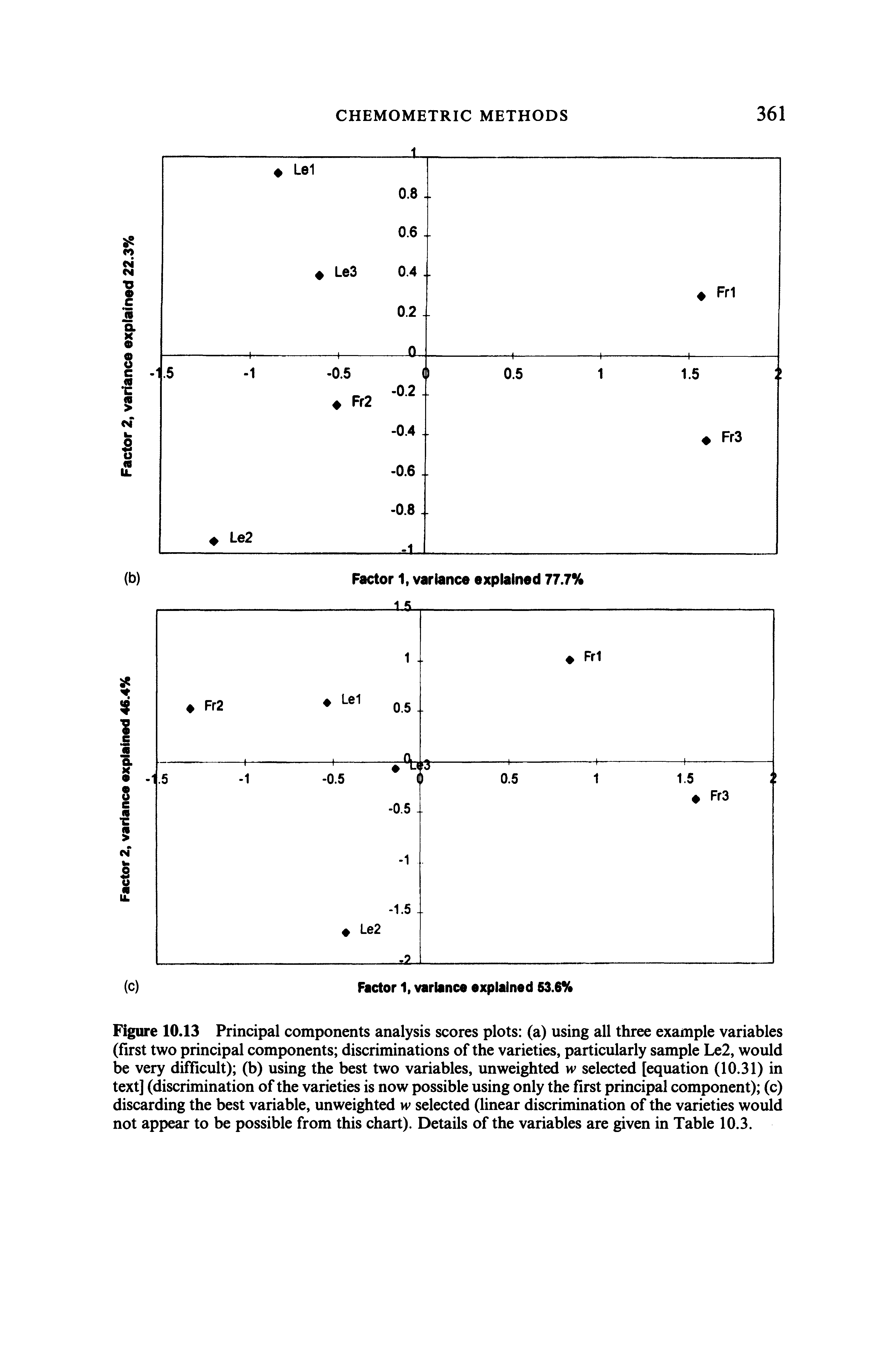 Figure 10.13 Principal components analysis scores plots (a) using all three example variables (first two principal components discriminations of the varieties, particularly sample Le2, would be very difficult) (b) using the best two variables, unweighted w selected [equation (10.31) in text] (discrimination of the varieties is now possible using only the first principal component) (c) discarding the best variable, unweighted w selected (linear discrimination of the varieties would not appear to be possible from this chart). Details of the variables are given in Table 10.3.
