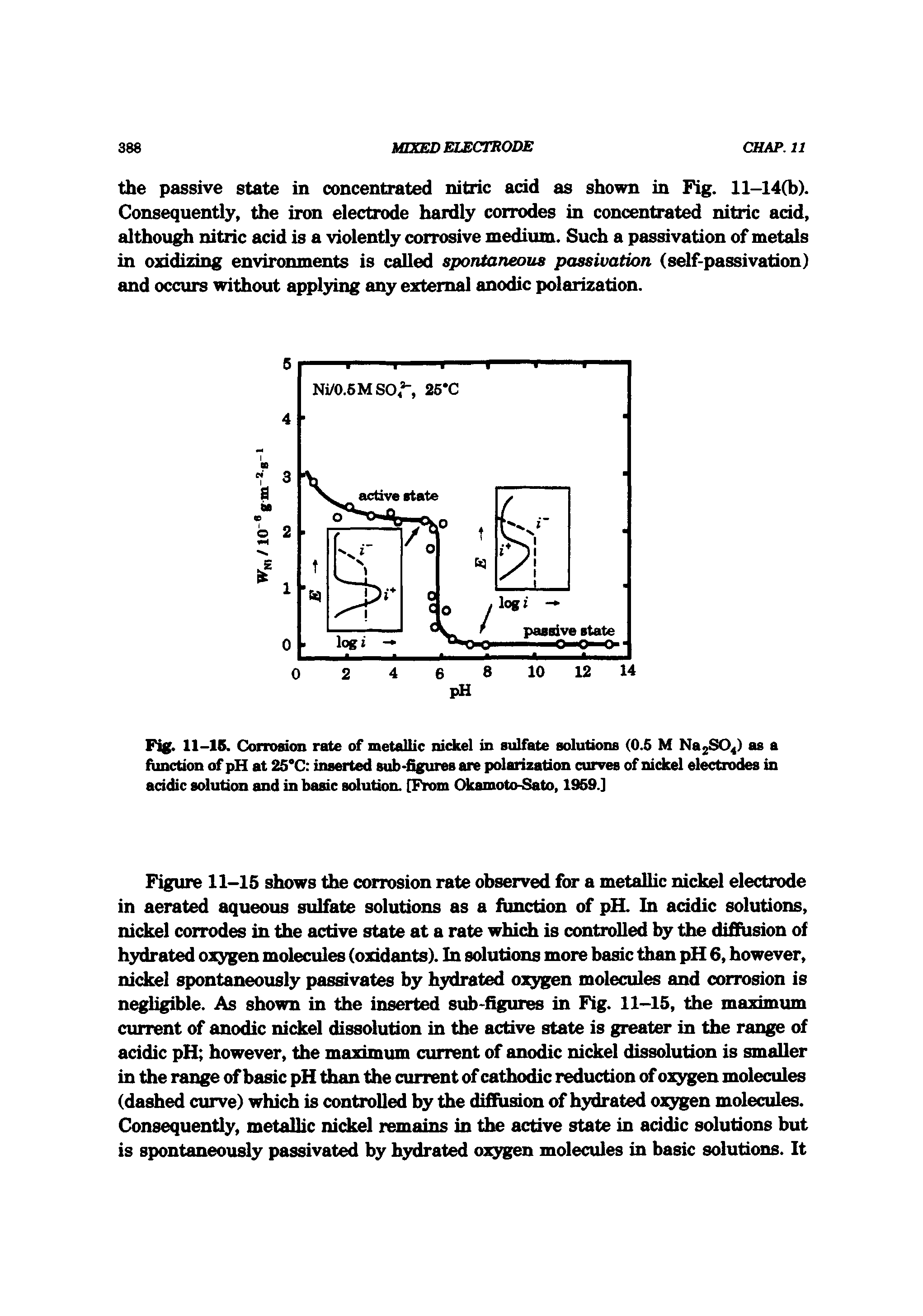 Fig. 11-16. Corrosion rate of metallic nickel in sulfate solutions (0.5 M NsjSO ) as a function of pH at 25 C inserted sub-figures are polarization curves of nickel electrodes in acidic solution and in basic solution. [From CScamoto-Sato, 1959.]...