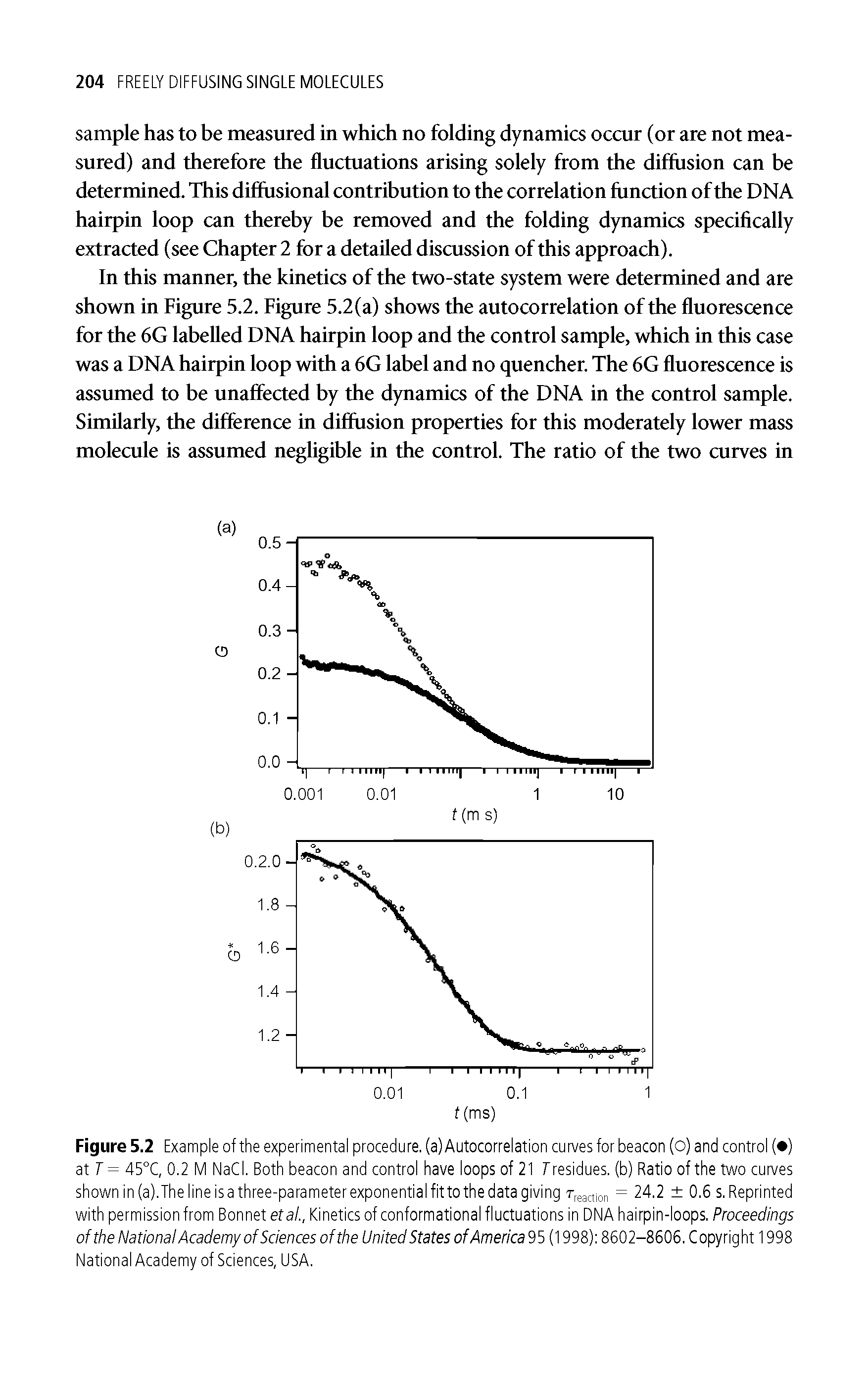 Figure 5.2 Example of the experimental procedure, (a) Autocorrelation curves for beacon (o) and control ( ) at r = 45°C, 0.2 M NaCl. Both beacon and control have loops of 21 Yresidues, (b) Ratio of the two curves...