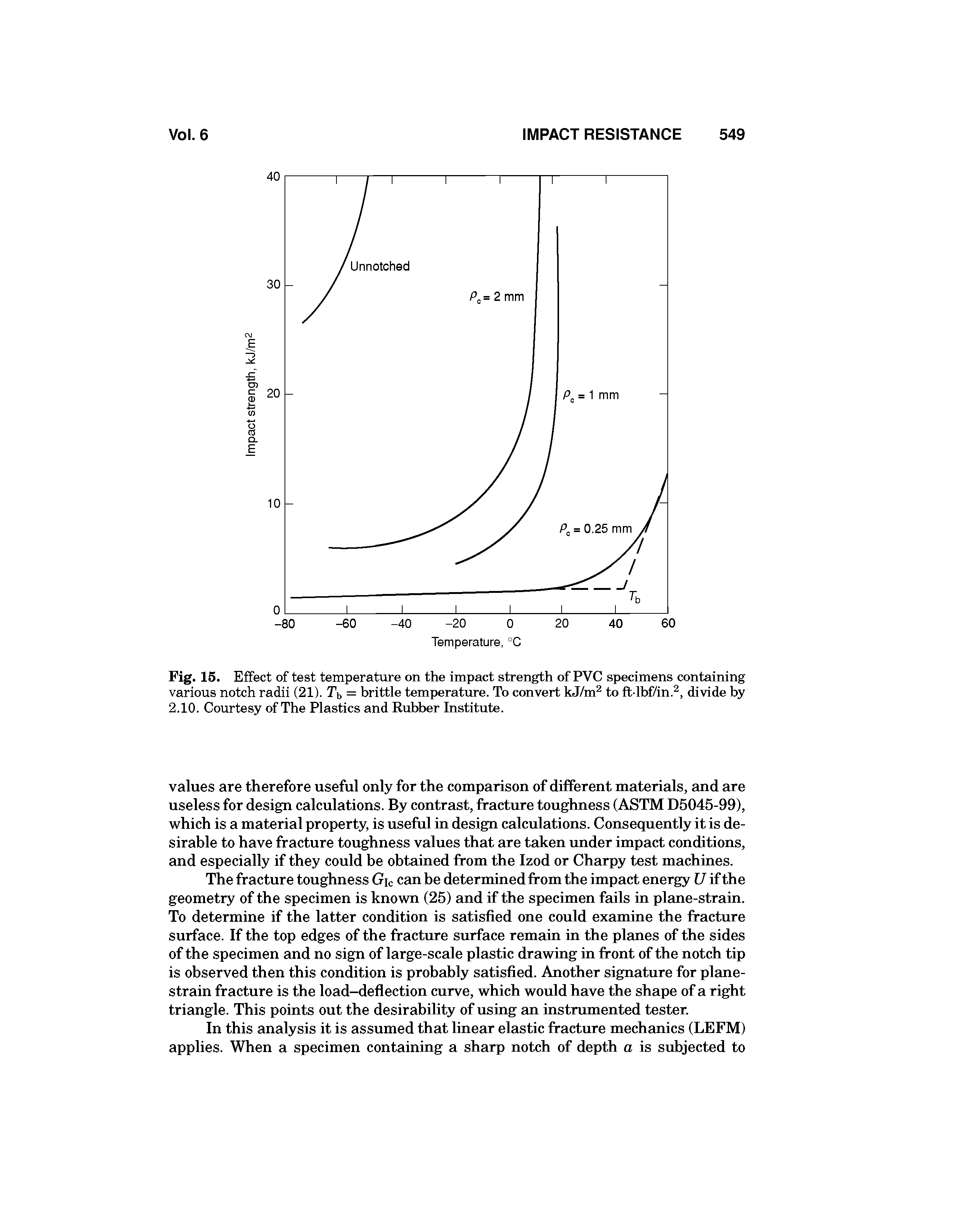 Fig. 15. Effect of test temperature on the impact strength of PVC specimens containing various notch radii (21). Tb = brittle temperature. To convert kJ/m to fl lbf/in., divide by 2.10. Courtesy of The Plastics and Rubber Institute.