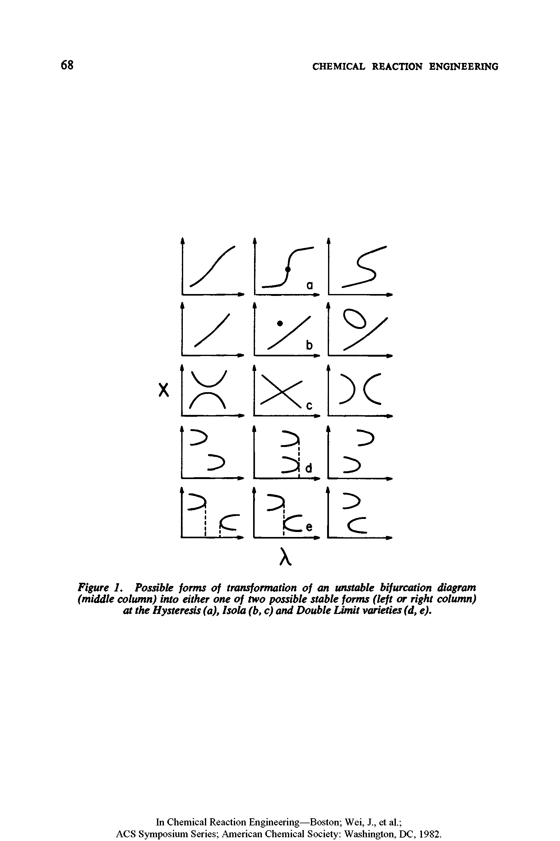 Figure 1. Possible forms of transformation of an unstable bifurcation diagram (middle column) into either one of two possible stable forms (left or right column) at the Hysteresis (a), Isola (b, c) and Double limit varieties (d, e).