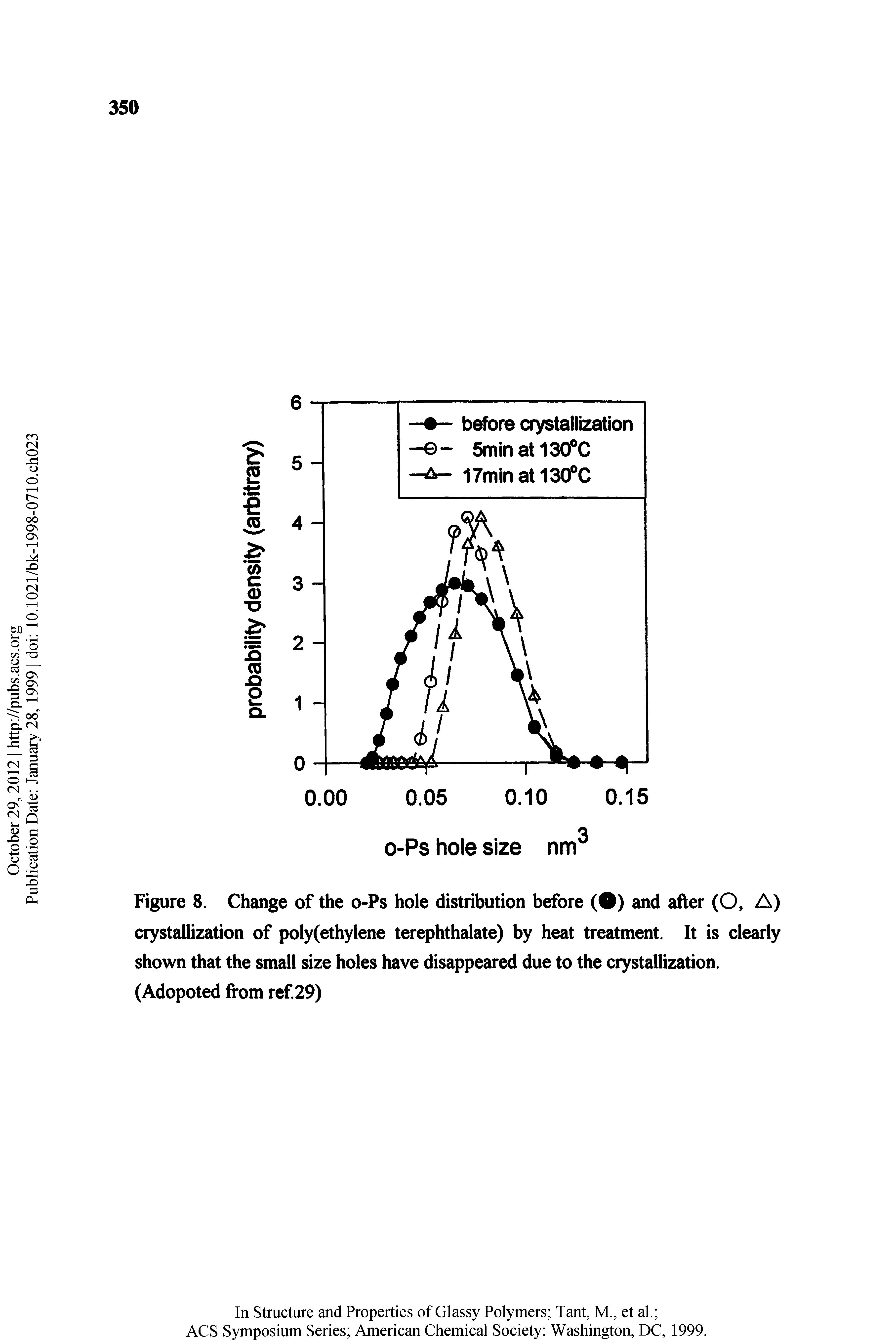 Figure 8. Change of the o-Ps hole distribution before ( ) and after (O, A) crystallization of poly(ethylene terephthalate) by heat treatment. It is clearly shown that the small size holes have disappeared due to the crystallization. (Adopoted from ref 29)...