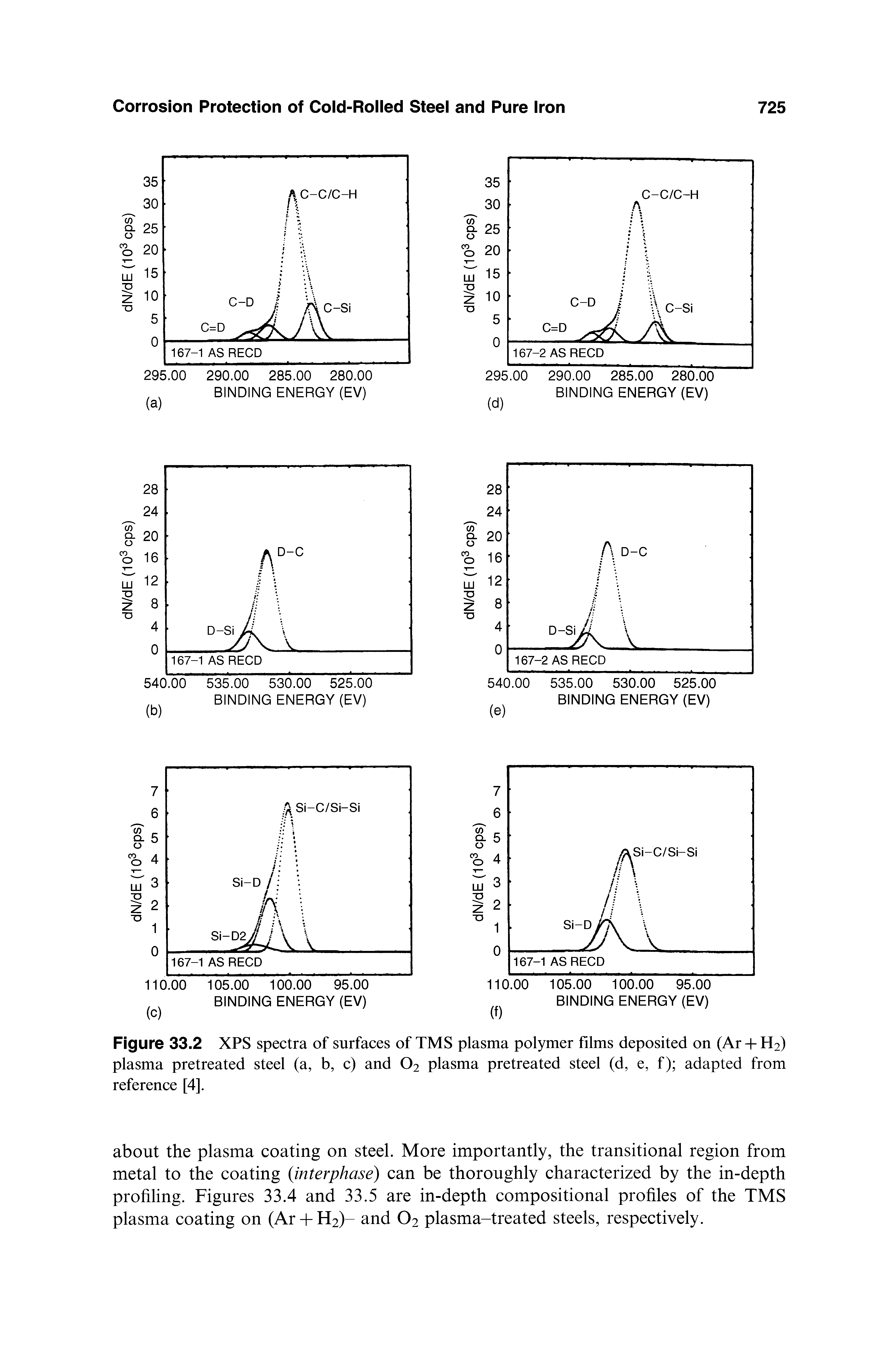 Figure 33.2 XPS spectra of surfaces of TMS plasma polymer films deposited on (Ar + H2) plasma pretreated steel (a, b, c) and O2 plasma pretreated steel (d, e, f) adapted from reference [4].