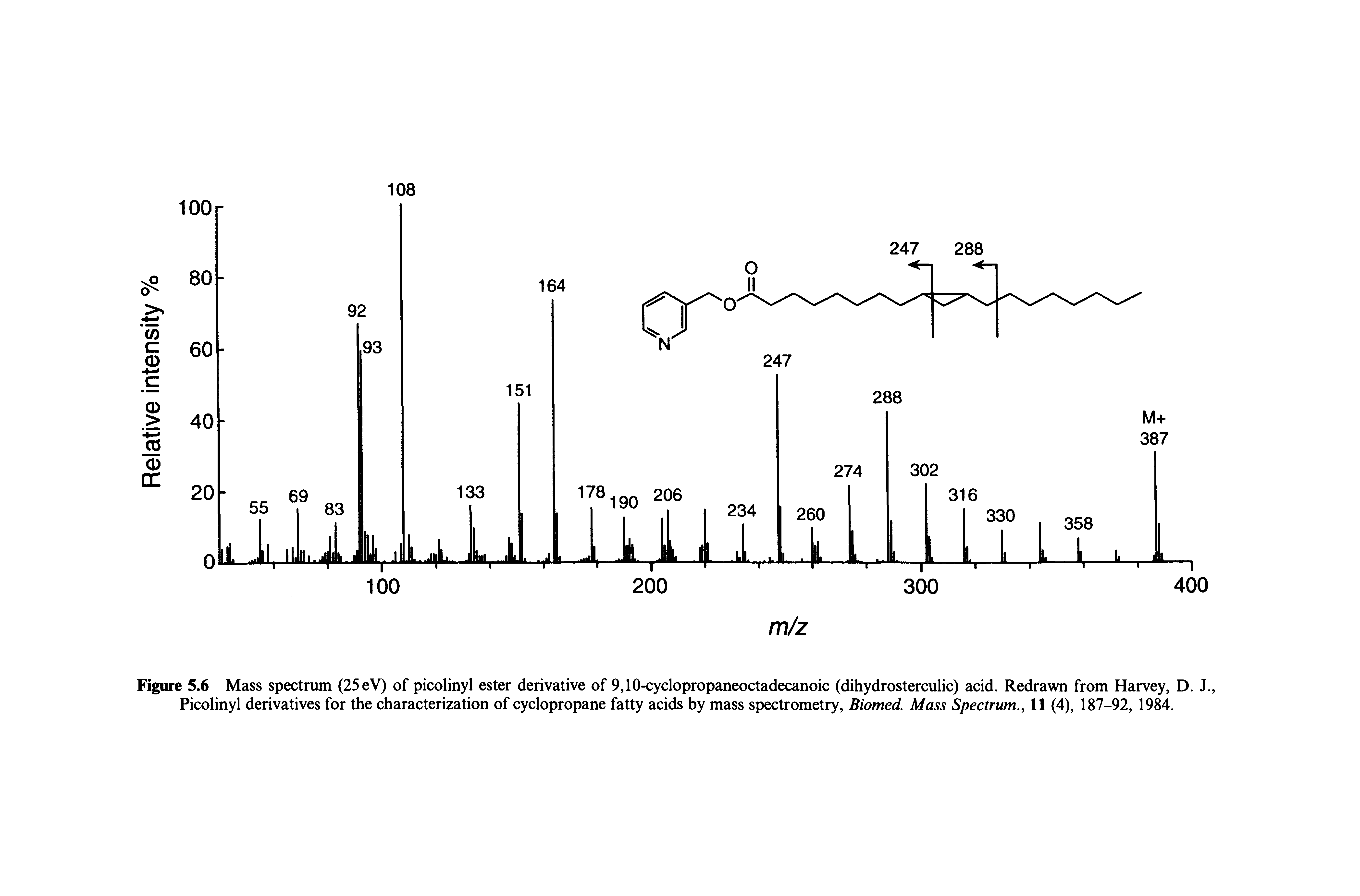 Figure 5.6 Mass spectrum (25 eV) of picolinyl ester derivative of 9,10-cyclopropaneoctadecanoic (dihydrosterculic) acid. Redrawn from Harvey, D. J., Picolinyl derivatives for the characterization of cyclopropane fatty acids by mass spectrometry, Biomed. Mass Spectrum., 11 (4), 187-92, 1984.