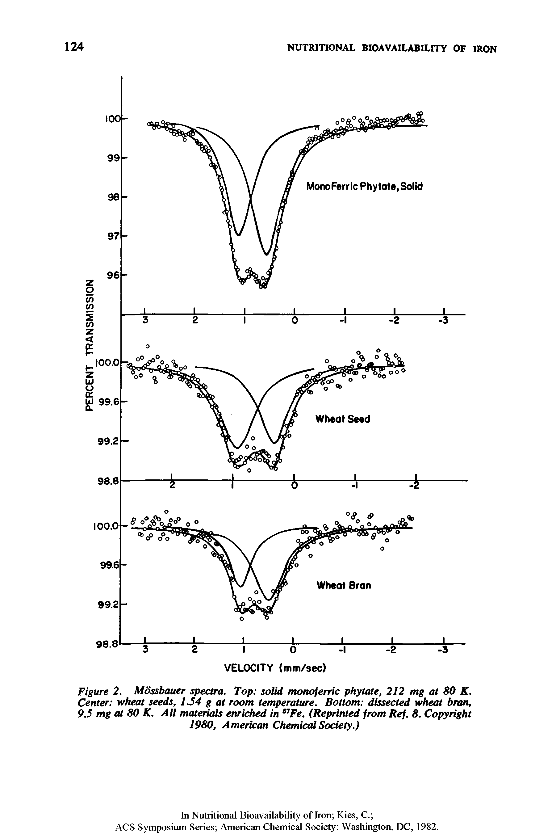 Figure 2. Mossbauer spectra. Top solid monoferric phytate, 212 mg at 80 K. Center wheat seeds, 1.54 g at room temperature. Bottom dissected wheat bran, 9.5 mg at 80 K. All materials enriched in 17Fe. (Reprinted from Ref. 8. Copyright 1980, American Chemical Society.)...