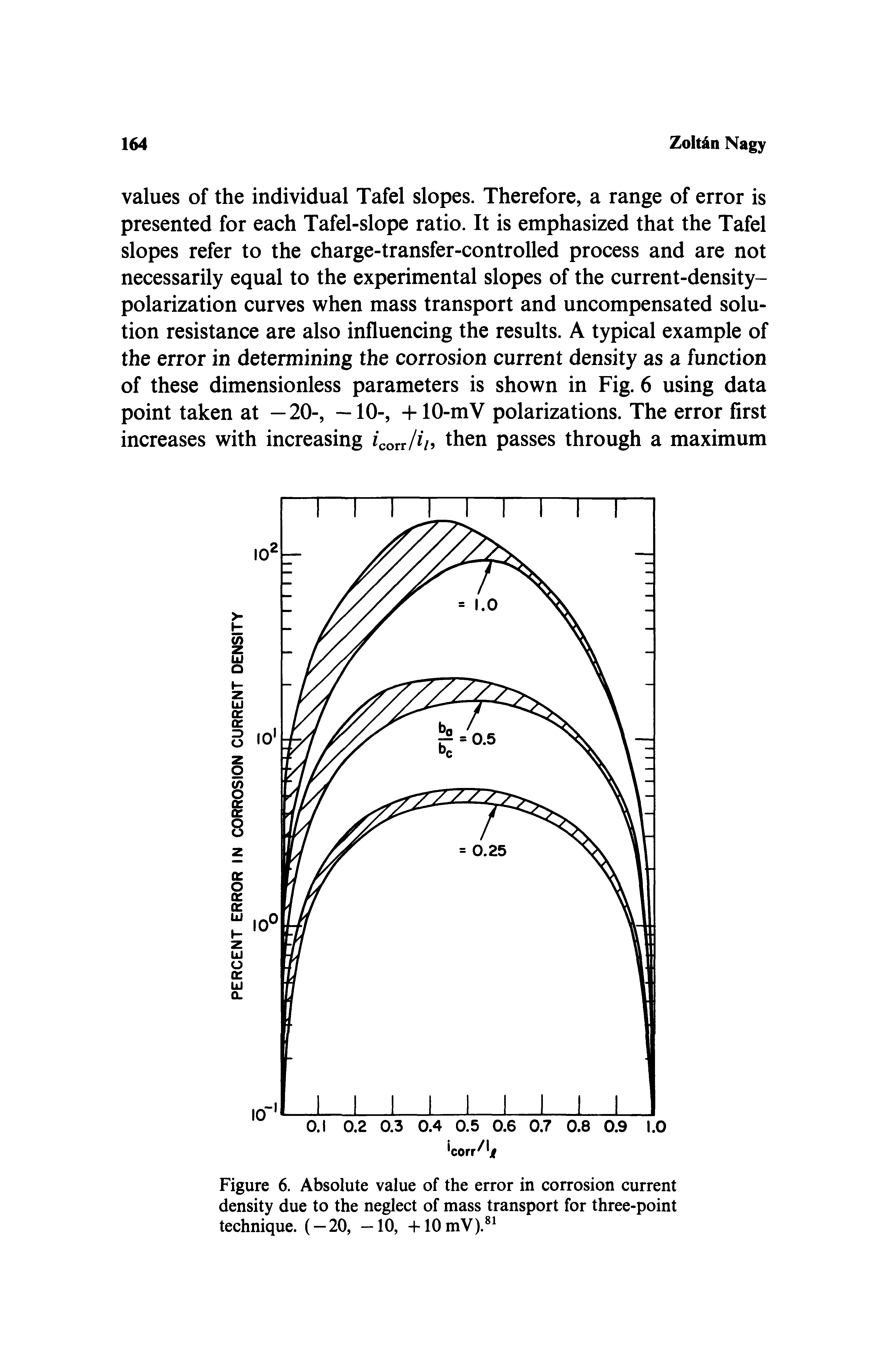 Figure 6. Absolute value of the error in corrosion current density due to the neglect of mass transport for three-point technique. ( — 20, —10, +10mV). ...