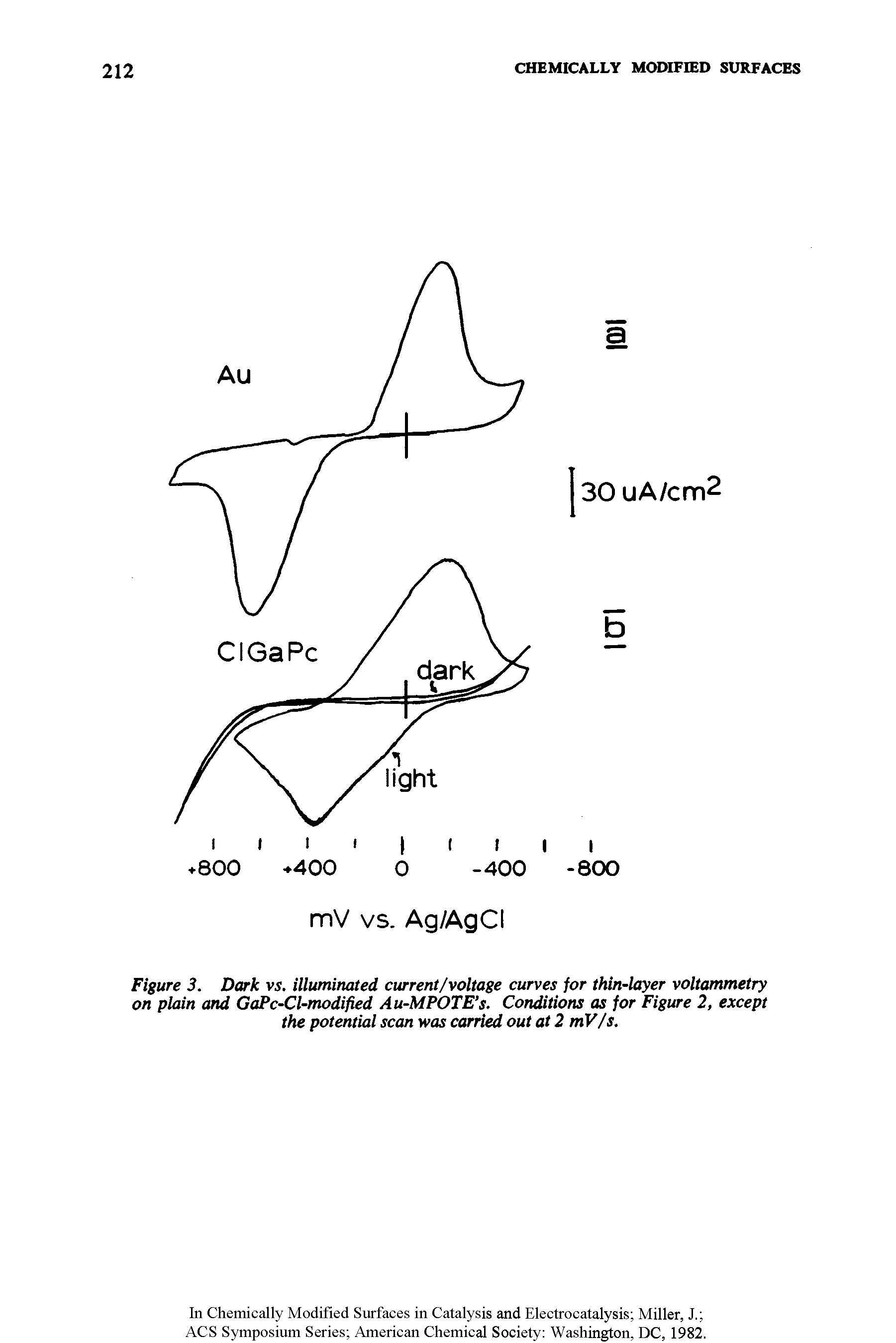 Figure 3. Dark vs. illuminated current/voltage curves for thin-layer voltammetry on plain and GaPc-Cl-modified Au-MPOTE s. Conditions as for Figure 2, except the potential scan was carried out at 2 mV/s.
