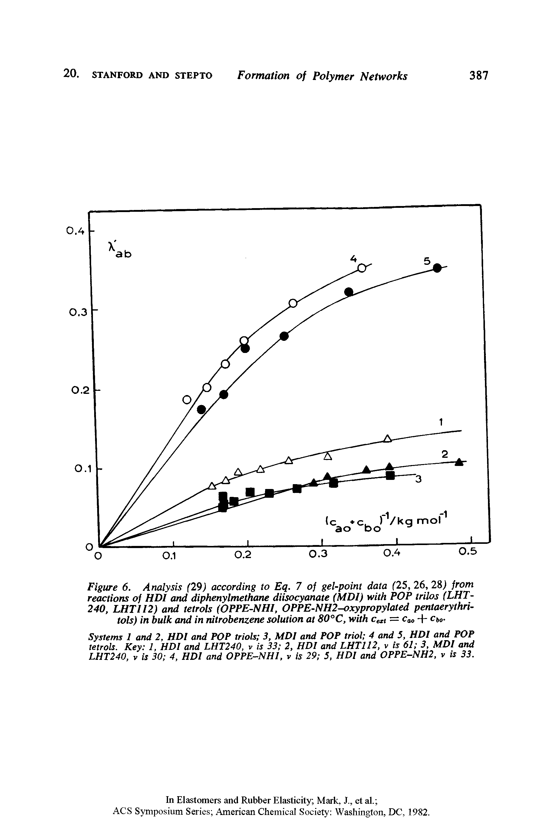 Figure 6. Analysis (29) according to Eq. 7 of gel-point data (25, 26, 28) from reactions of HDI and diphenylmethane diisocyanate (MDl) with POP trilos (LHT-240, LHTII2) and tetrols (OPPE-NHI, OPPE-NH2-oxypropylated pentaerythri-tols) in bulk and in nitrobenzene solution at 80°C, with cMt = cao + ecosystems 1 and 2, HDI and POP triols 3, MDl and POP triol 4 and 5, HDI and POP tetrols. Key 1, HDI and LHT240, is 33 2, HDI and LHTII2, v is 61 3, MDl and LHT240, v is 30 4, HDI and OPPE-NHI, v is 29 S, HDI and OPPE-NH2, v is 33.