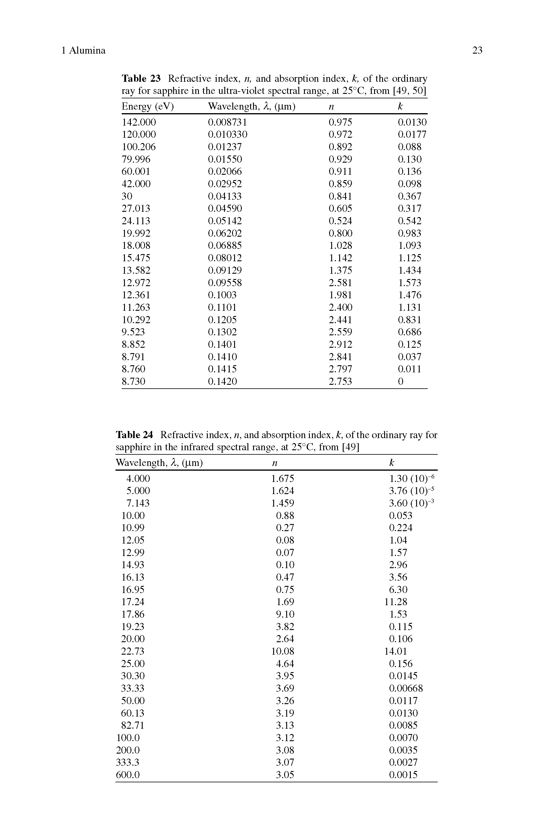 Table 23 Refractive index, n, and absorption index, k, of the ordinary ray for sapphire in the ultra-violet spectral range, at 25°C, from [49, 50]...
