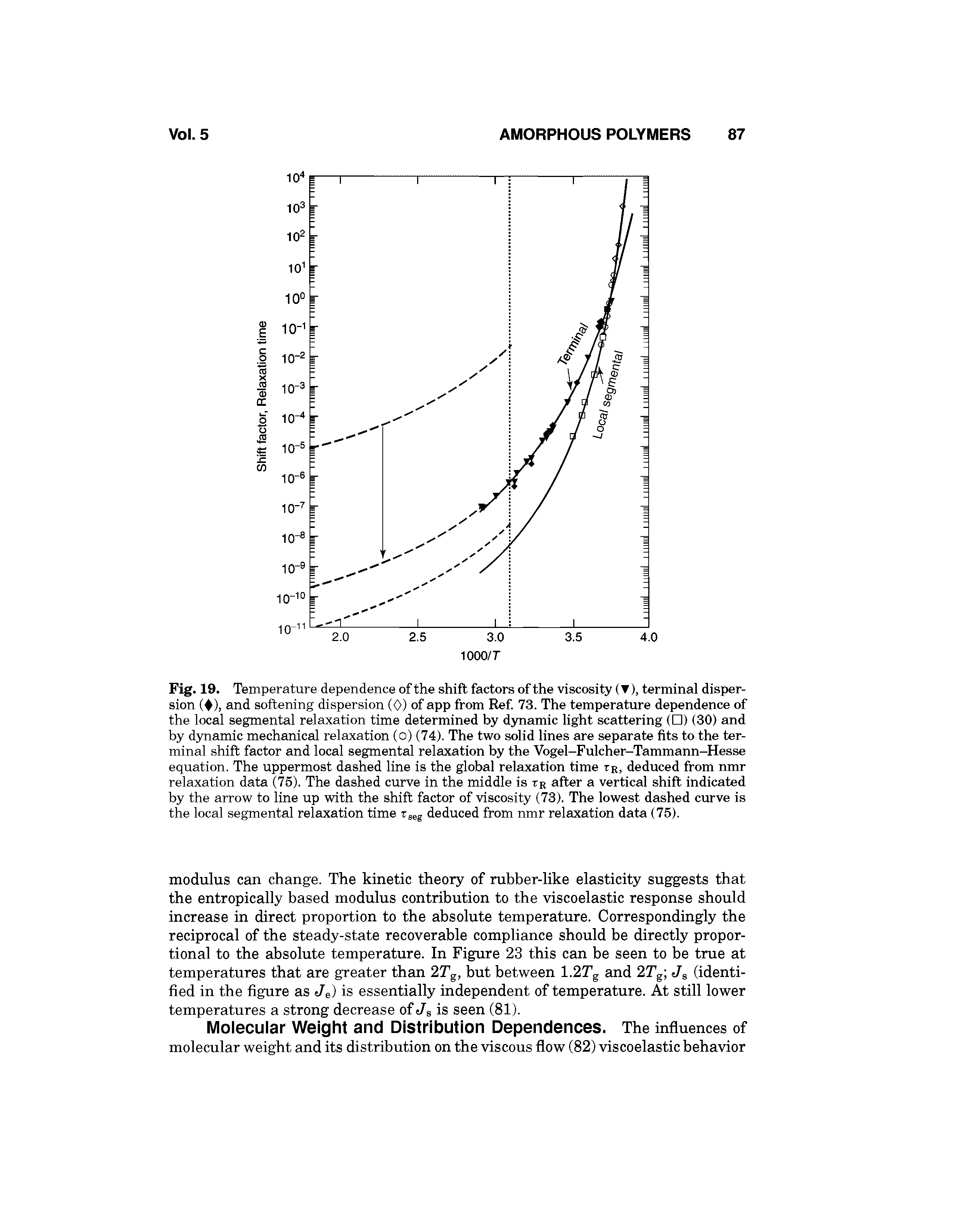 Fig. 19. Temperature dependence of the shift factors of the viscosity (T), terminal dispersion ( ), and softening dispersion (0) of app from Ref. 73. The temperature dependence of the local segmental relaxation time determined by dynamic light scattering ( ) (30) and by dynamic mechanical relaxation (o) (74). The two solid lines are separate fits to the terminal shift factor and local segmental relaxation by the Vogel-Fulcher-Tammann-Hesse equation. The uppermost dashed line is the global relaxation time tr, deduced from nmr relaxation data (75). The dashed curve in the middle is tr after a vertical shift indicated by the arrow to line up with the shift factor of viscosity (73). The lowest dashed curve is the local segmental relaxation time tgeg deduced from nmr relaxation data (75).