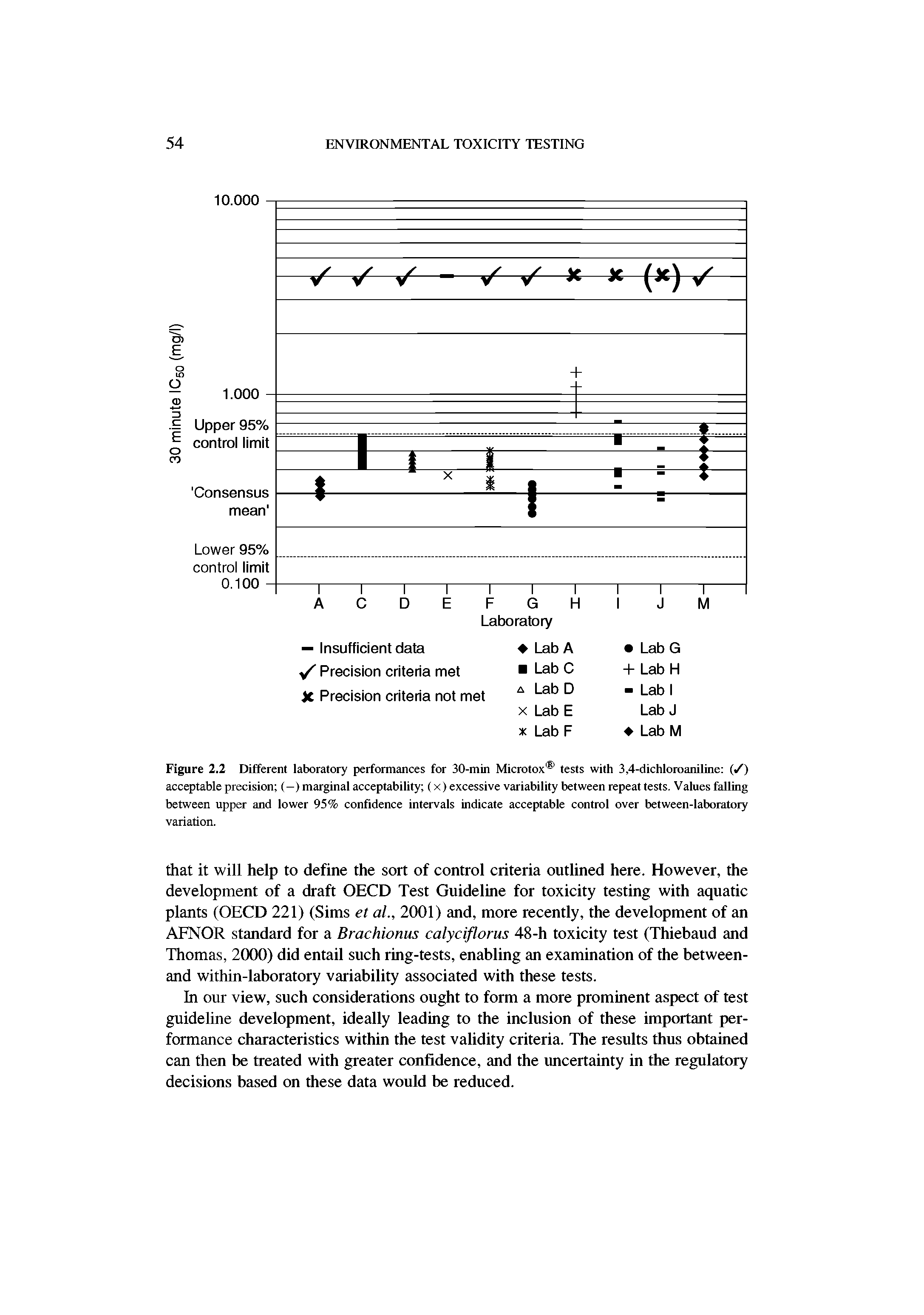 Figure 2.2 Different laboratory performances for 30-min Microtox tests with 3,4-dichloroaniline (/) acceptable precision (—) marginal acceptability (x) excessive variability between repeat tests. Values falling between upper and lower 95% confidence intervals indicate acceptable control over between-laboratory variation.